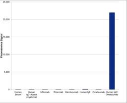 Human anti omalizumab specificity ELISA