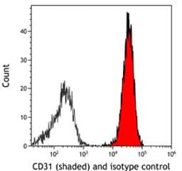 Detection of human CD31 (shaded) in Jurkat cells by flow cytometry.