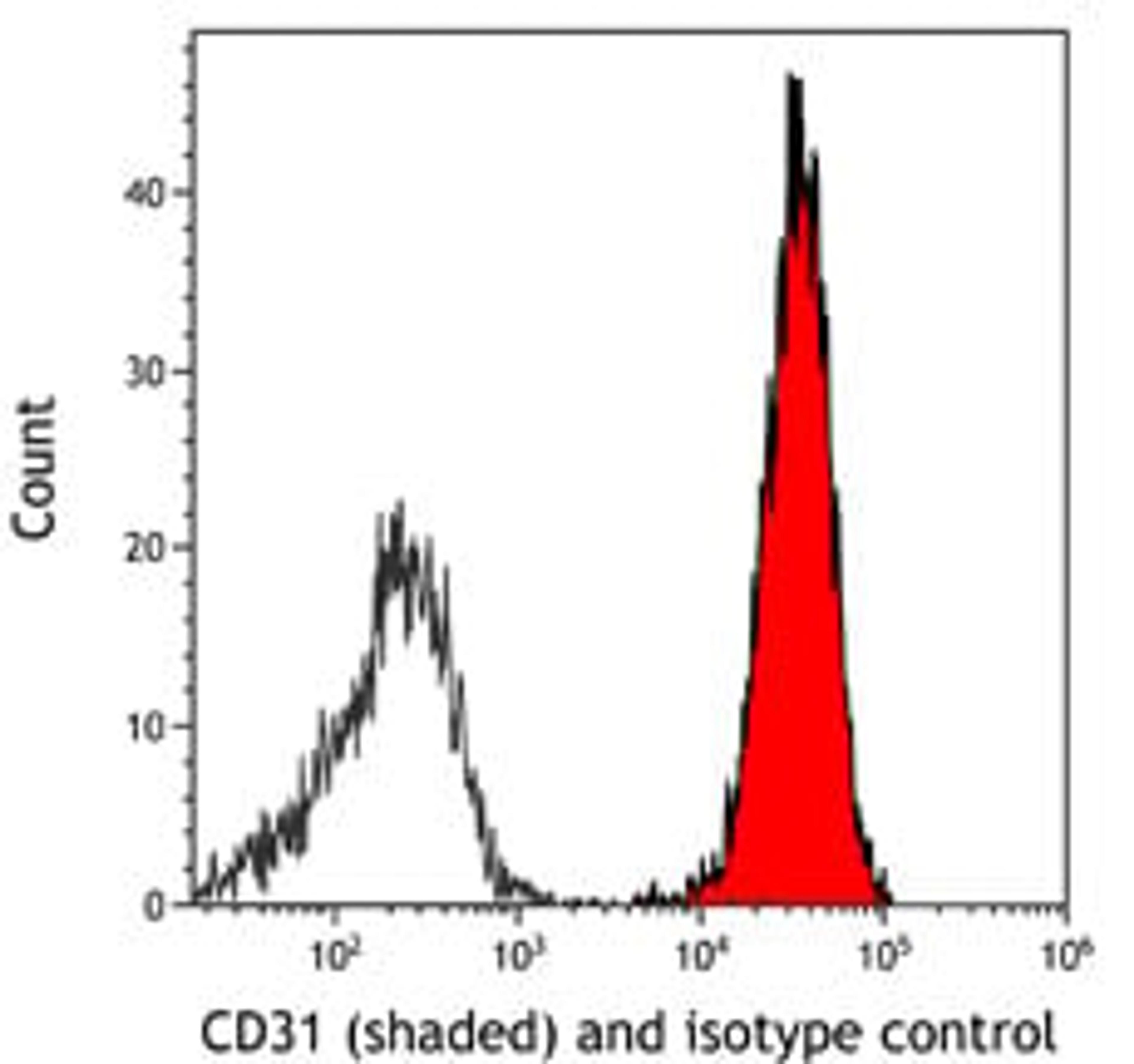 Detection of human CD31 (shaded) in Jurkat cells by flow cytometry.