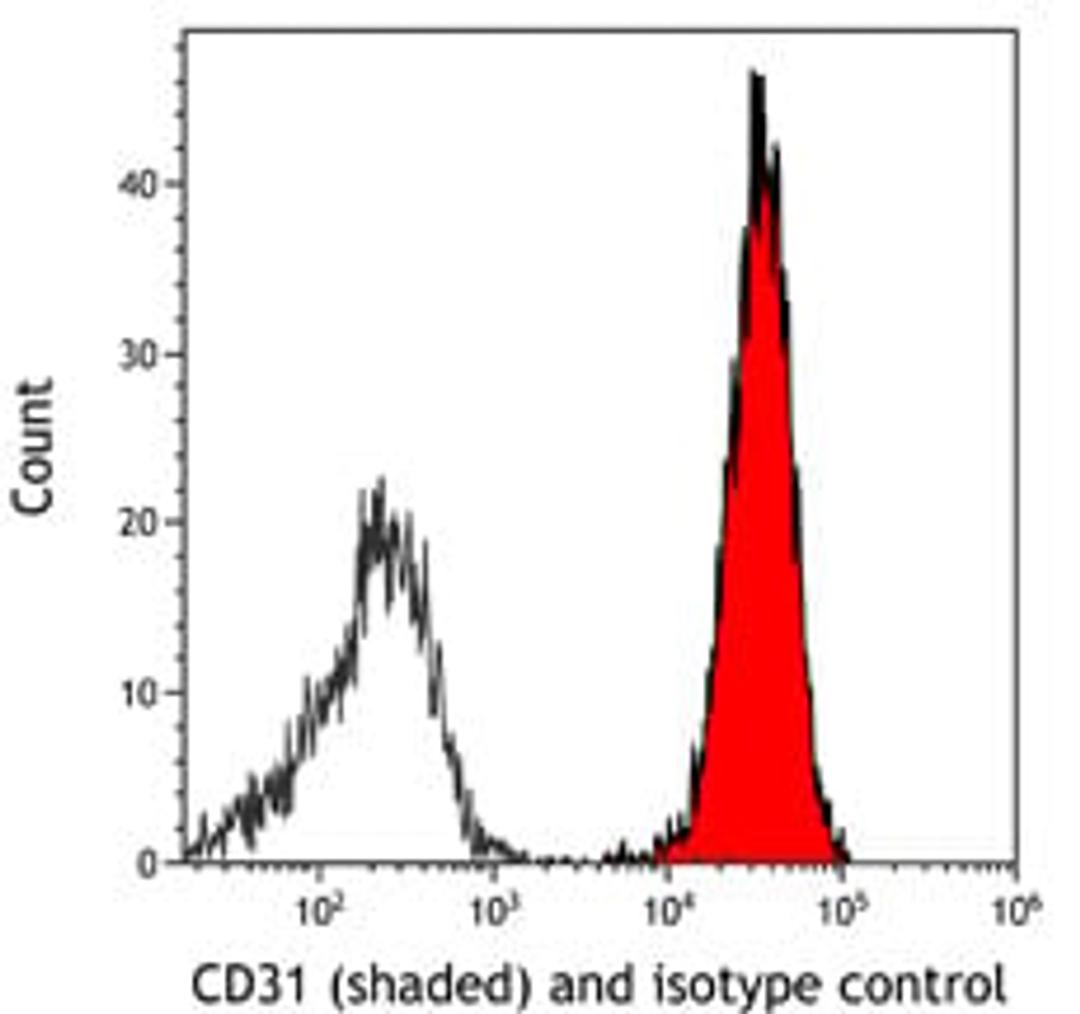 Detection of human CD31 (shaded) in Jurkat cells by flow cytometry.