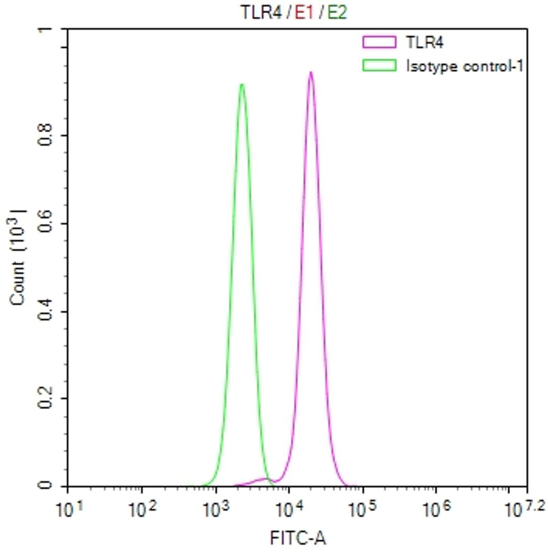 Overlay Peak curve showing Hela cells stained with CSB-RA023603MA1HU (red line) at 1:100. The cells were fixed in 4% formaldehyde and permeated by 0.2% TritonX-100. Then 10% normal goat serum to block non-specific protein-protein interactions followed by the antibody (1ug/1*10<sup>6</sup>cells) for 45min at 4℃. The secondary antibody used was FITC-conjugated Goat Anti-human IgG(H+L) at 1:200 dilution for 35min at 4℃.Control antibody (green line) was human IgG (1ug/1*10<sup>6</sup>cells) used under the same conditions. Acquisition of >10,000 events was performed.