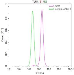 Overlay Peak curve showing Hela cells stained with CSB-RA023603MA1HU (red line) at 1:100. The cells were fixed in 4% formaldehyde and permeated by 0.2% TritonX-100. Then 10% normal goat serum to block non-specific protein-protein interactions followed by the antibody (1ug/1*10<sup>6</sup>cells) for 45min at 4℃. The secondary antibody used was FITC-conjugated Goat Anti-human IgG(H+L) at 1:200 dilution for 35min at 4℃.Control antibody (green line) was human IgG (1ug/1*10<sup>6</sup>cells) used under the same conditions. Acquisition of >10,000 events was performed.