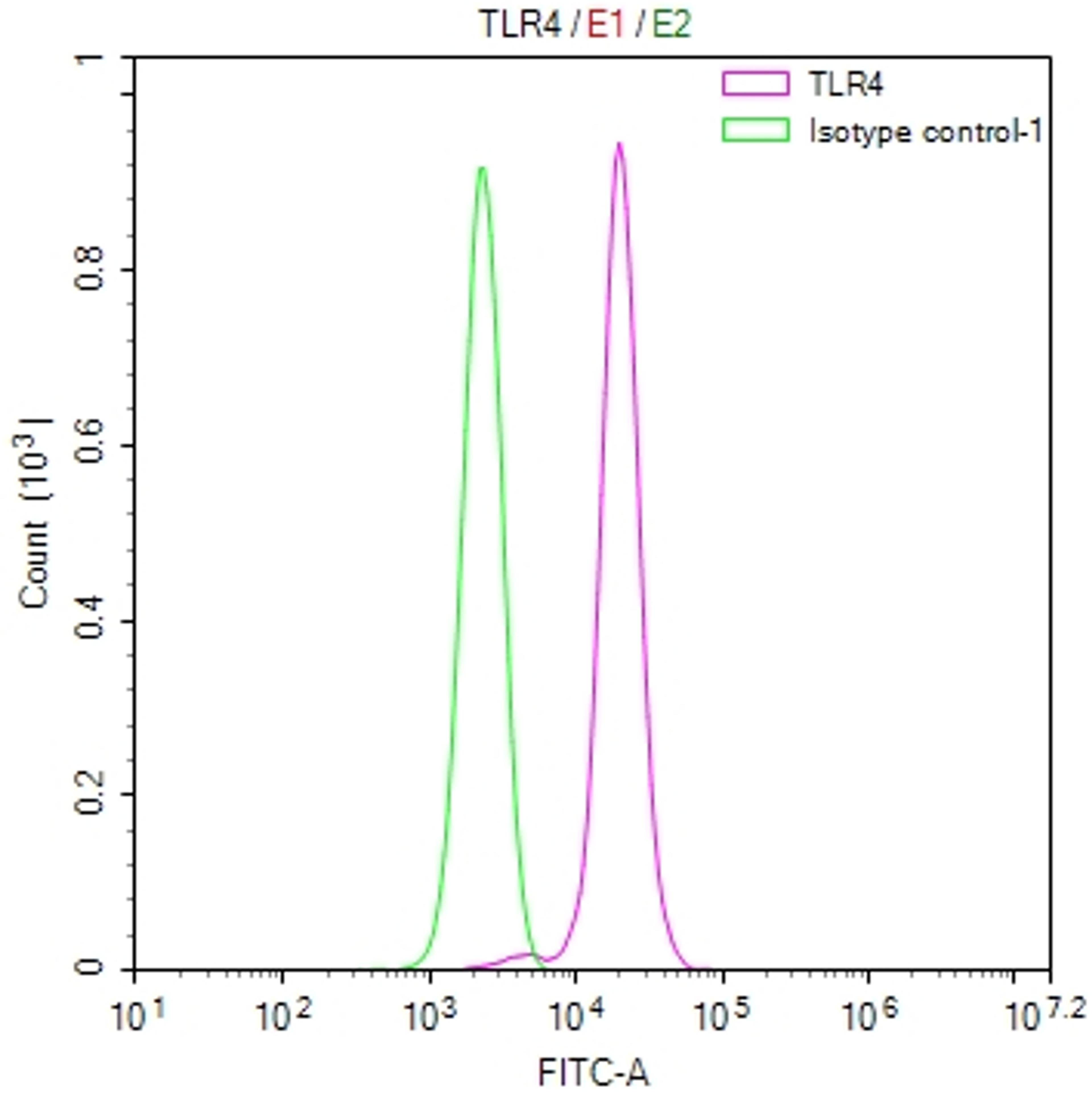 Overlay Peak curve showing Hela cells stained with CSB-RA023603MA1HU (red line) at 1:100. The cells were fixed in 4% formaldehyde and permeated by 0.2% TritonX-100. Then 10% normal goat serum to block non-specific protein-protein interactions followed by the antibody (1ug/1*10<sup>6</sup>cells) for 45min at 4℃. The secondary antibody used was FITC-conjugated Goat Anti-human IgG(H+L) at 1:200 dilution for 35min at 4℃.Control antibody (green line) was human IgG (1ug/1*10<sup>6</sup>cells) used under the same conditions. Acquisition of >10,000 events was performed.