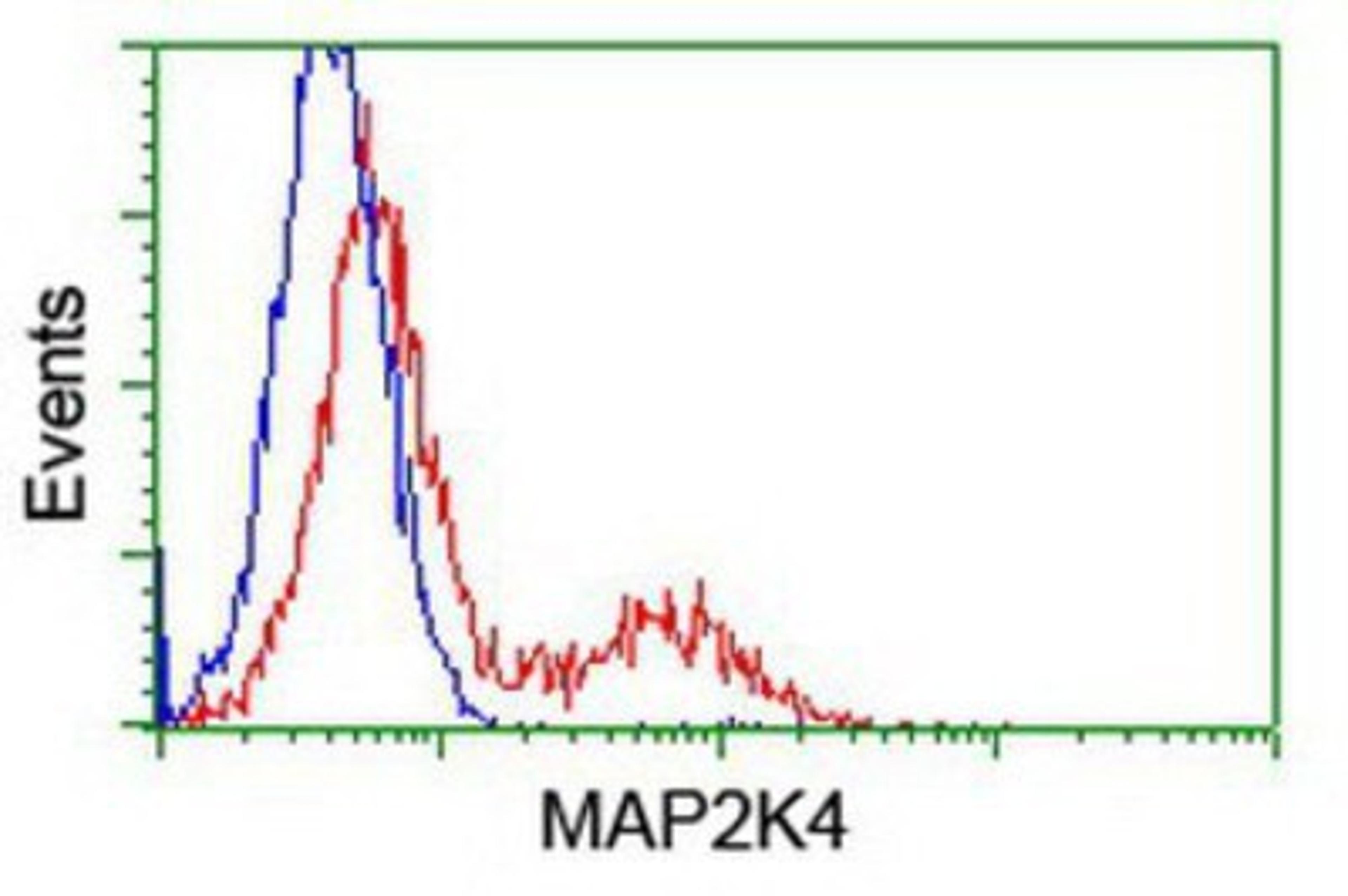 Flow Cytometry: MEK4 Antibody (8A8) [NBP1-47839] - HEK293T cells transfected with either overexpression plasmid (Red) or empty vector control plasmid (Blue) were immunostained by anti-MEK4 antibody, and then analyzed by flow cytometry.