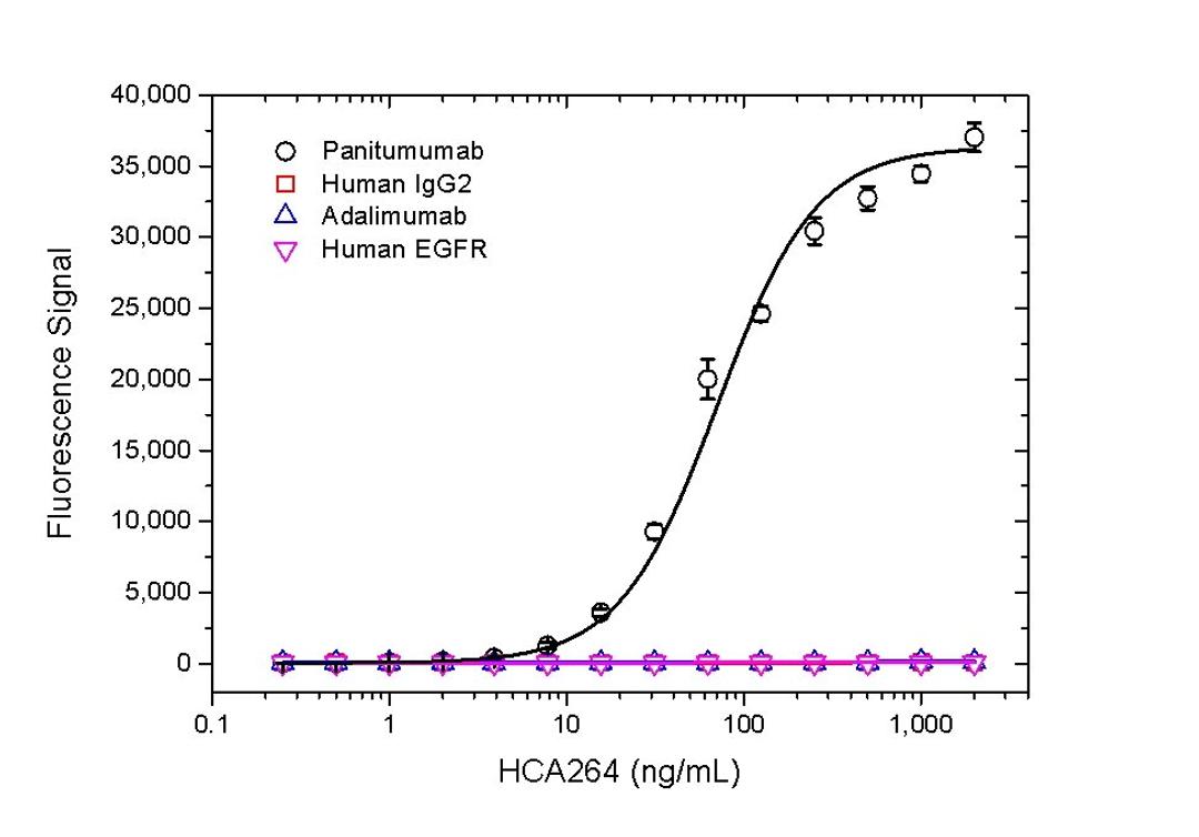 Human anti panitumumab specificity titration ELISA