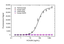 Human anti panitumumab specificity titration ELISA