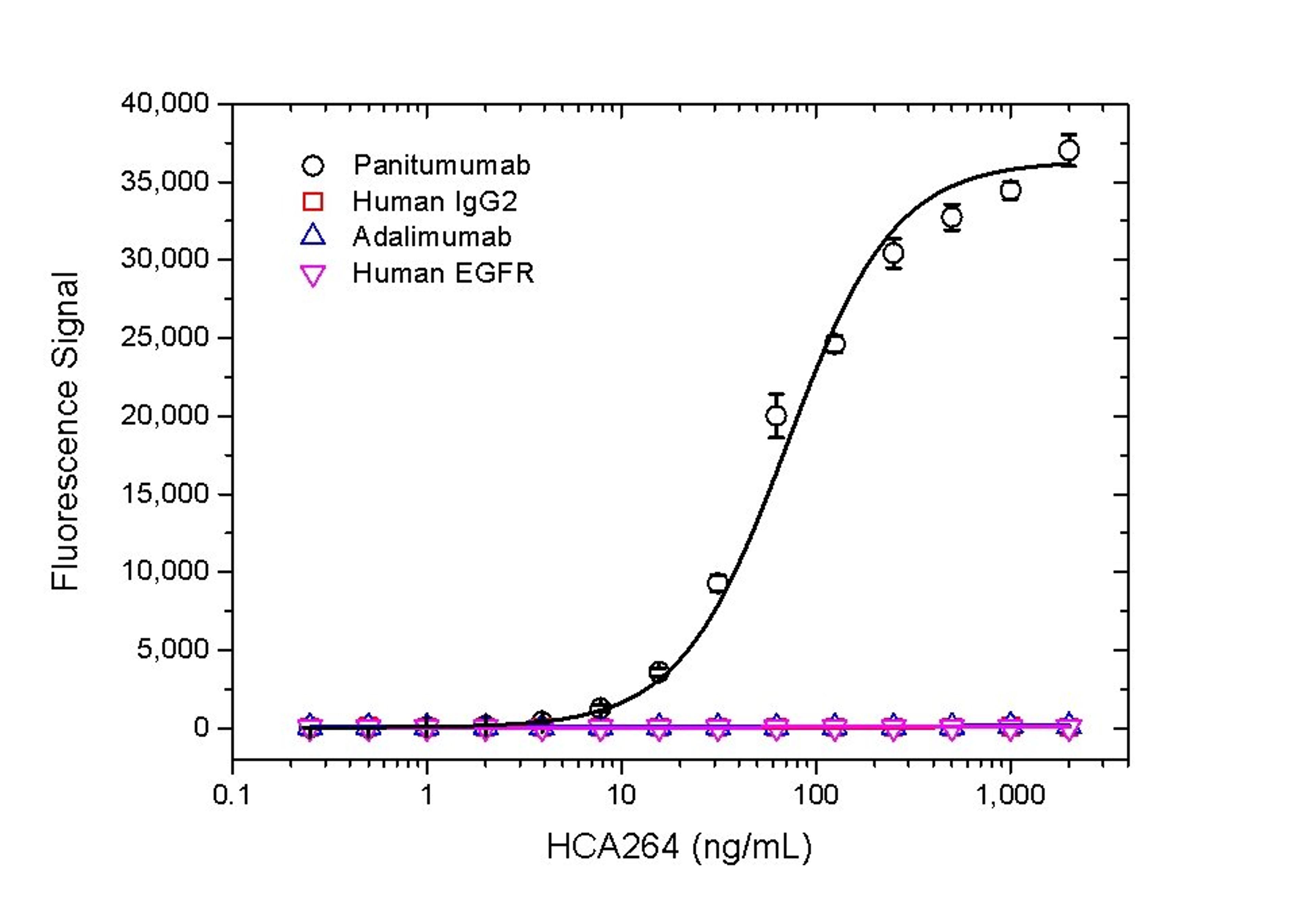 Human anti panitumumab specificity titration ELISA