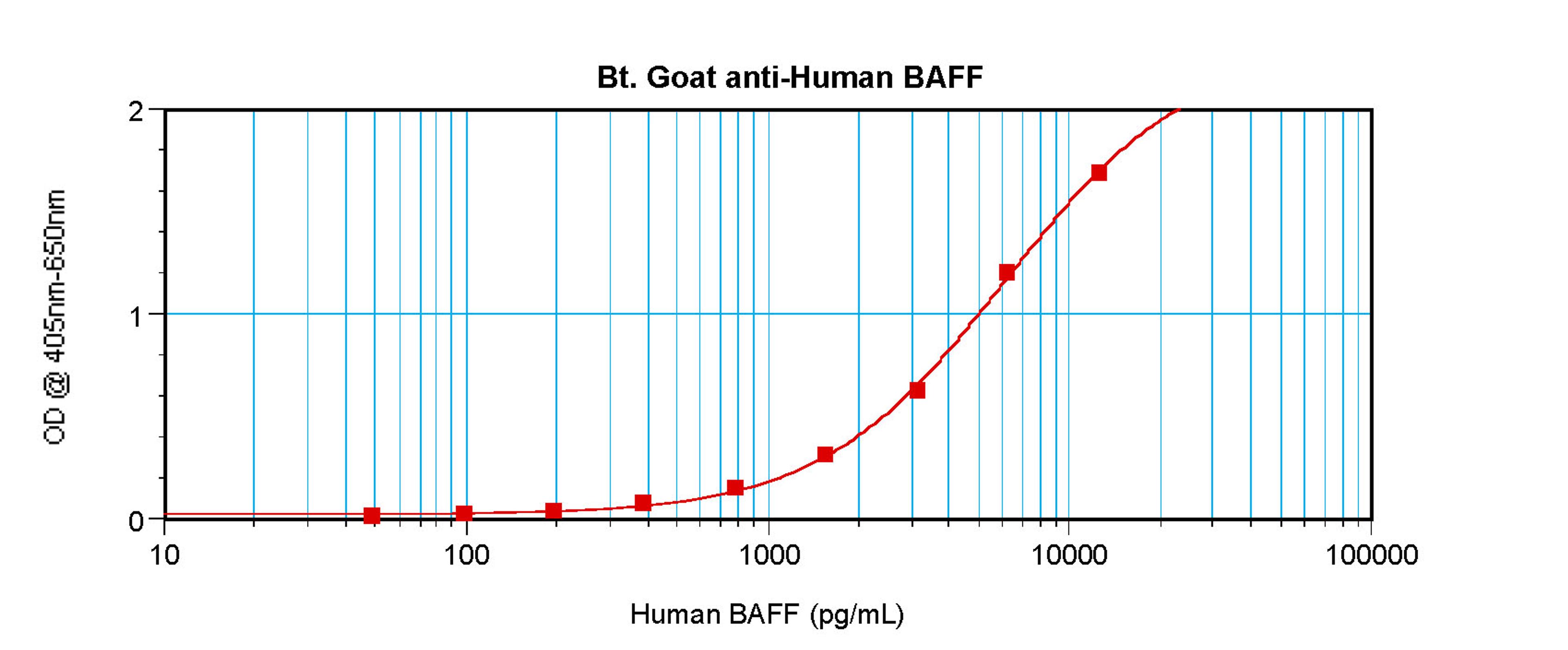 To detect hBAFF by sandwich ELISA (using 100 ul/well antibody solution) a concentration of 0.25 – 1.0 ug/ml of this antibody is required. This biotinylated polyclonal antibody, in conjunction with ProSci’s Polyclonal Anti-Human BAFF (XP-5105) as a capture