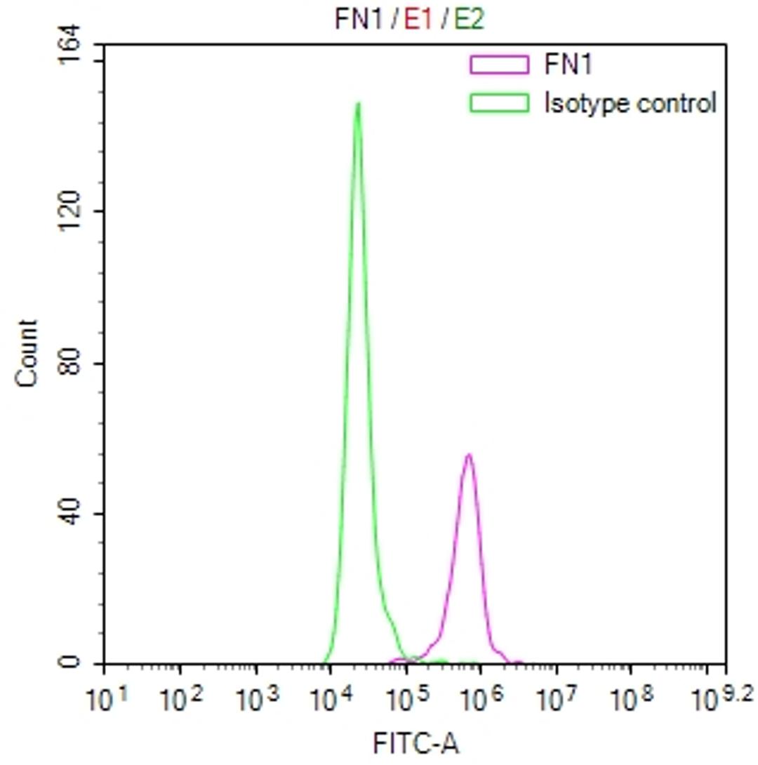 Overlay Peak curve showing 3T3 cells stained with CSB-RA008759MA1HU (red line) at 1:50. Then 10% normal goat serum was Incubated to block non-specific protein-protein interactions followed by the antibody (1µg/1*10<sup>6</sup>cells) for 45 min at 4°C. The secondary antibody used was FITC-conjugated Goat Anti-Mouse IgG(H+L) at 1/200 dilution for 35 min at 4°C. Isotype control antibody (green line) was mouse IgG1 (1µg/1*10<sup>6</sup>cells) used under the same conditions. Acquisition of >10, 000 events was performed.