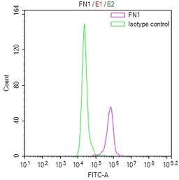 Overlay Peak curve showing 3T3 cells stained with CSB-RA008759MA1HU (red line) at 1:50. Then 10% normal goat serum was Incubated to block non-specific protein-protein interactions followed by the antibody (1µg/1*10<sup>6</sup>cells) for 45 min at 4°C. The secondary antibody used was FITC-conjugated Goat Anti-Mouse IgG(H+L) at 1/200 dilution for 35 min at 4°C. Isotype control antibody (green line) was mouse IgG1 (1µg/1*10<sup>6</sup>cells) used under the same conditions. Acquisition of >10, 000 events was performed.