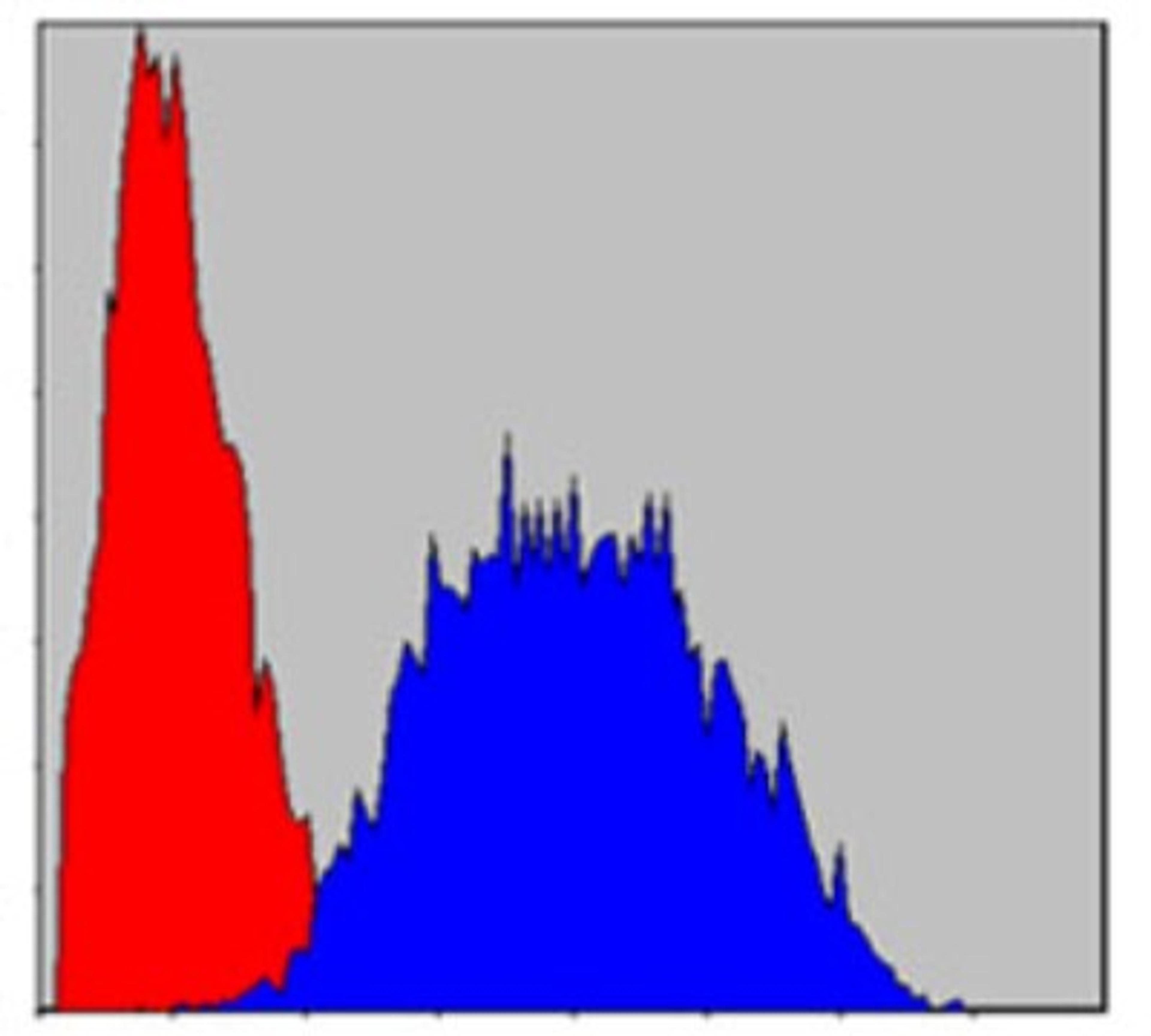 Flow Cytometry: PINCH1/LIMS1 Antibody (5G7) [NBP2-37581] - Flow cytometric analysis of Hela cells using PINCH mouse mAb (blue) and negative control (red).