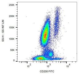 Flow cytometric analysis of human peripheral blood cells using CD200 antibody (FITC)