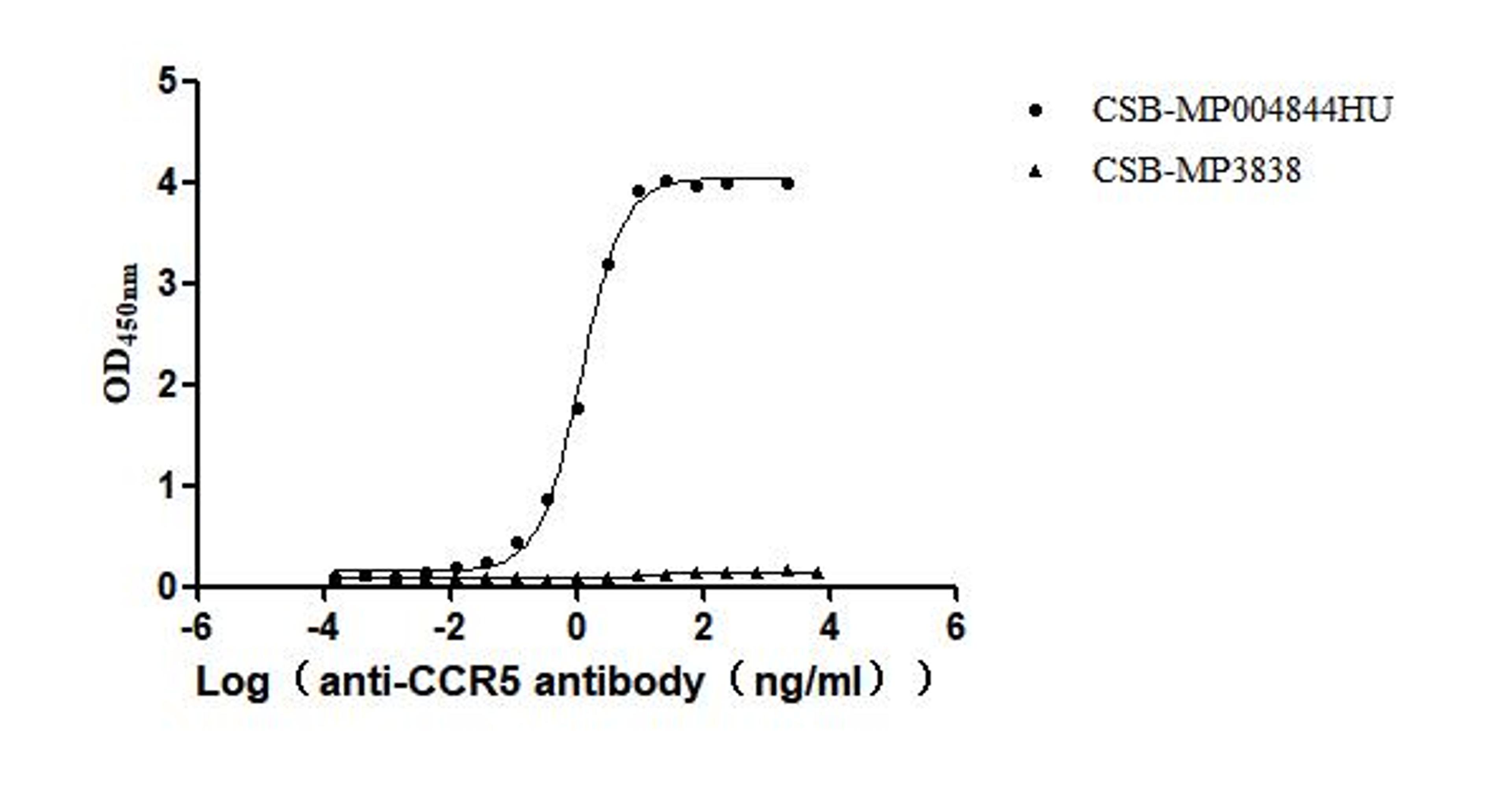 The Binding Activity of Human CCR5 with Anti-CCR5 Recombinant Antibody. Activity: Measured by its binding ability in a functional ELISA. Immobilized Human CCR5 (CSB-MP004844HU) at 10 μg/mL can bind Anti-CCR5 recombinant antibody. The EC<sub>50</sub> is 1.099-1.287 ng/mL.The VLPs (CSB-MP3838) is negative control.