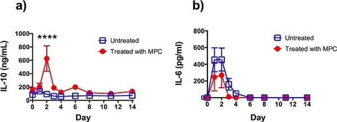 Mouse anti Bovine interleukin-10 used as a capture reagent for determination of IL-10 levels