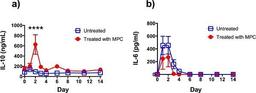 Mouse anti Bovine interleukin-10 used as a capture reagent for determination of IL-10 levels