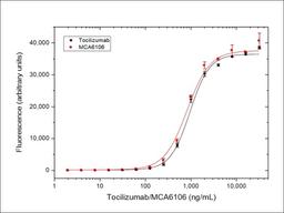 Tocilizumab bridging ELISA for pharmacokinetic (PK) assay development