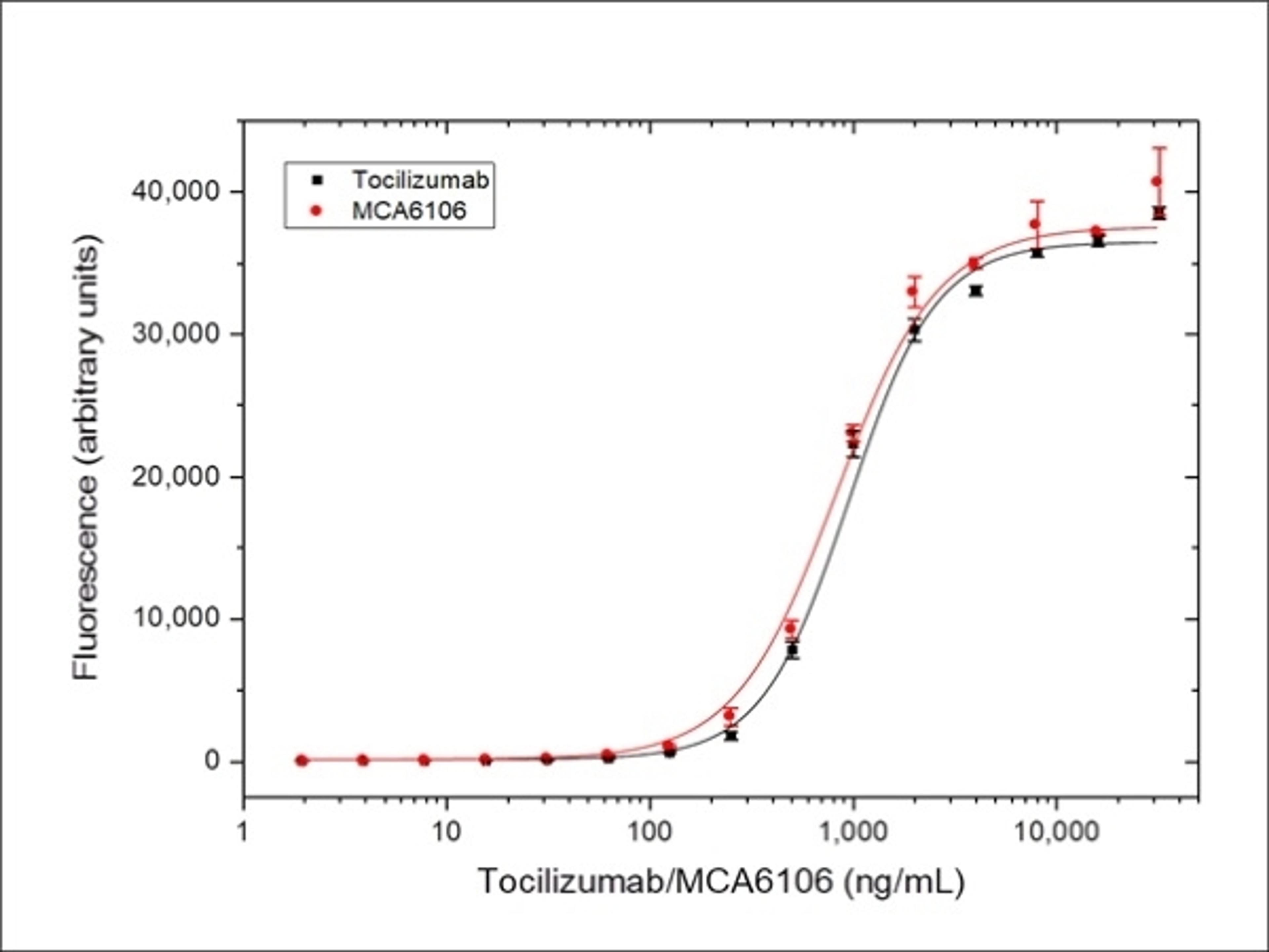 Tocilizumab bridging ELISA for pharmacokinetic (PK) assay development