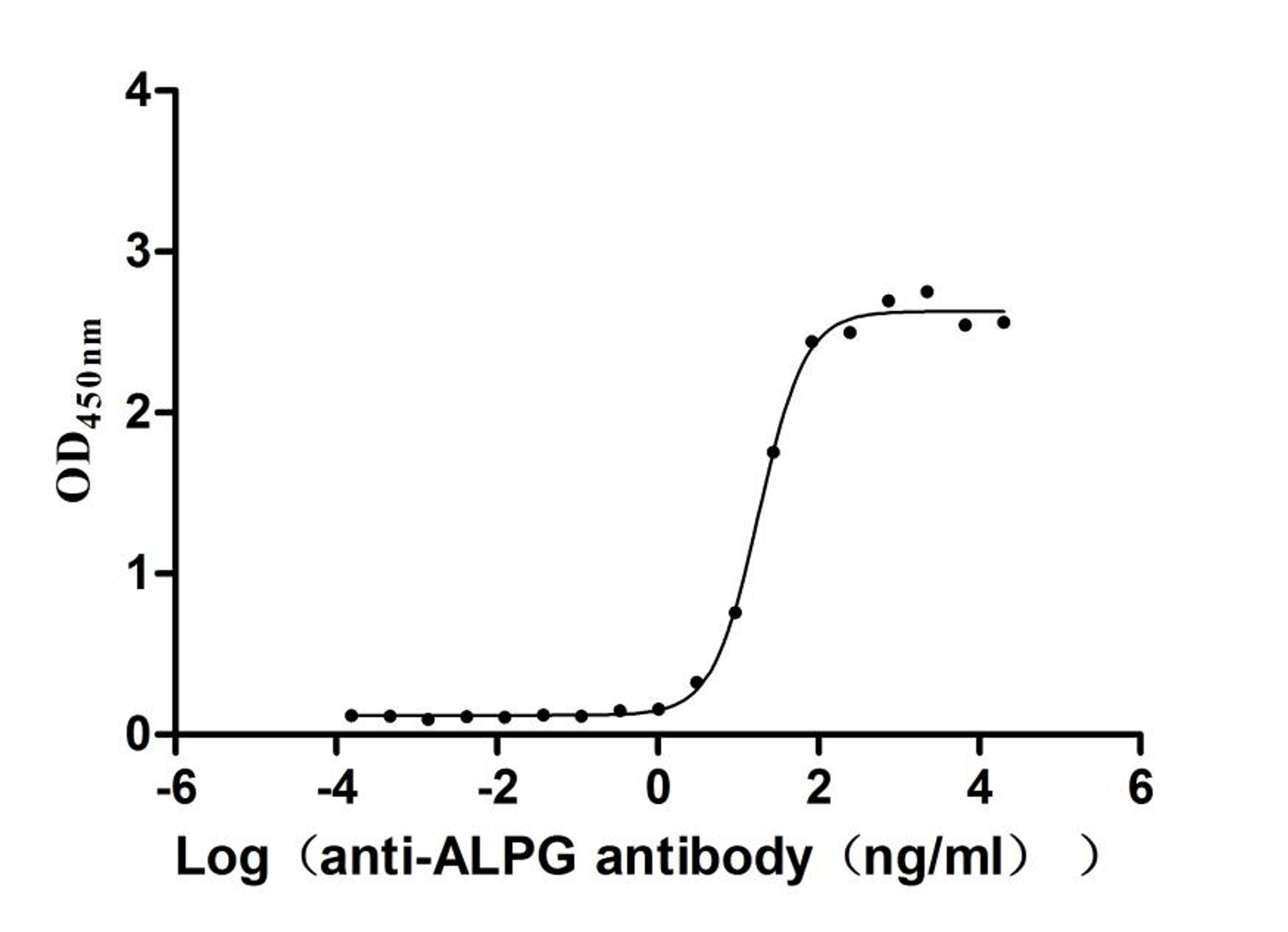 The Binding Activity of Human ALPG with Anti-ALPG Recombinant Antibody. Activity: Measured by its binding ability in a functional ELISA. Immobilized Human ALPG (CSB-MP001633HU) at 2 μg/mL can bind Anti-ALPG recombinant antibody , the EC<sub>50</sub> is 14.09-23.17 ng/mL.