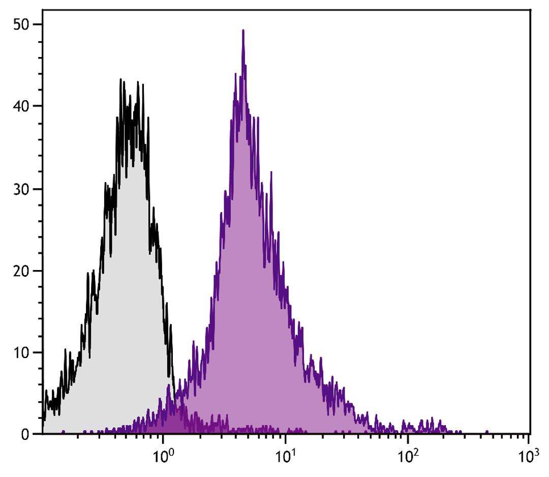 BALB/c mouse splenocytes were stained with Rat Anti-Mouse CD18-PE (Cat. No. 98-655).