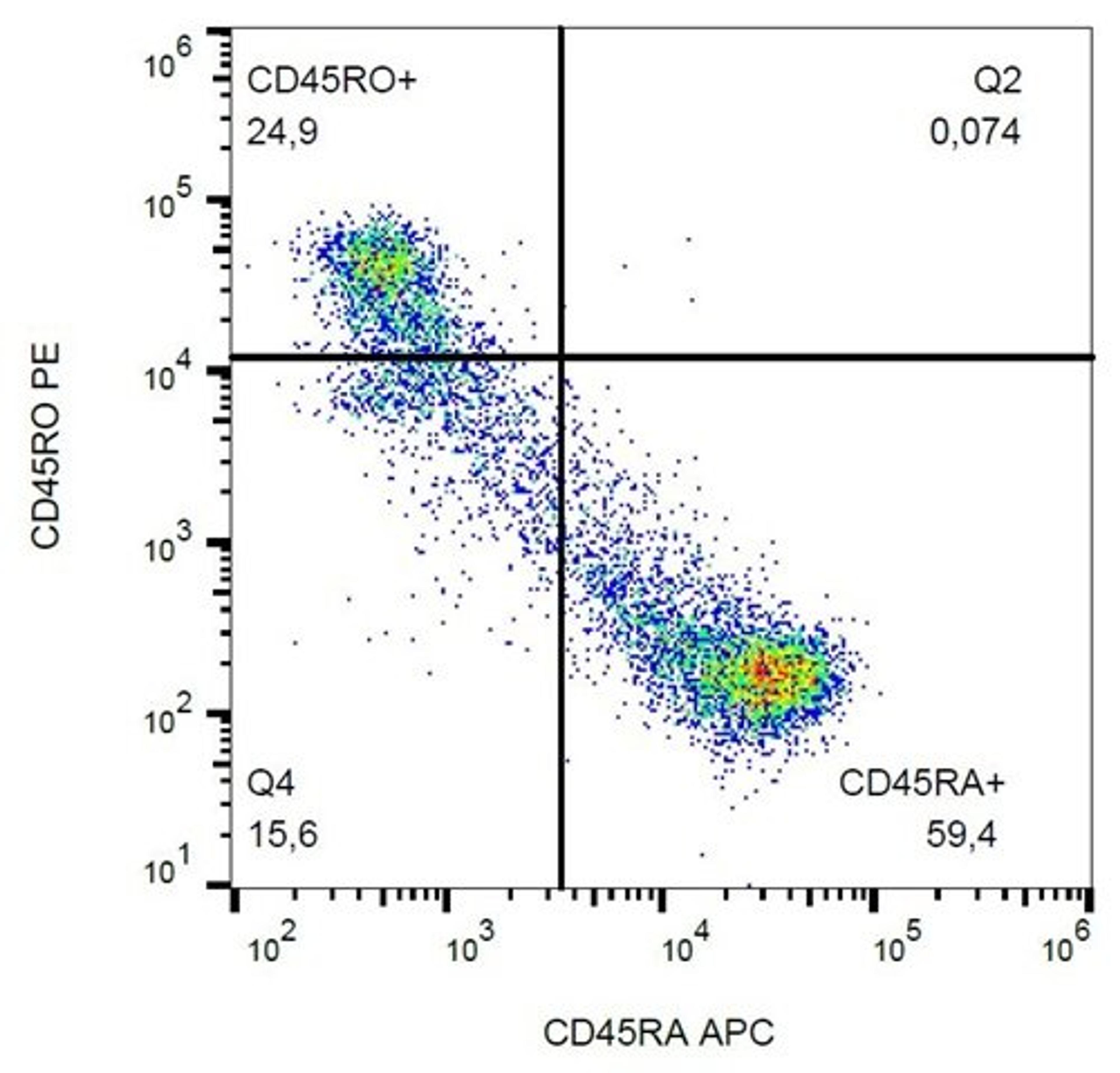 Flow cytometric analysis of human peripheral blood cells using CD45R0 antibody (PE)