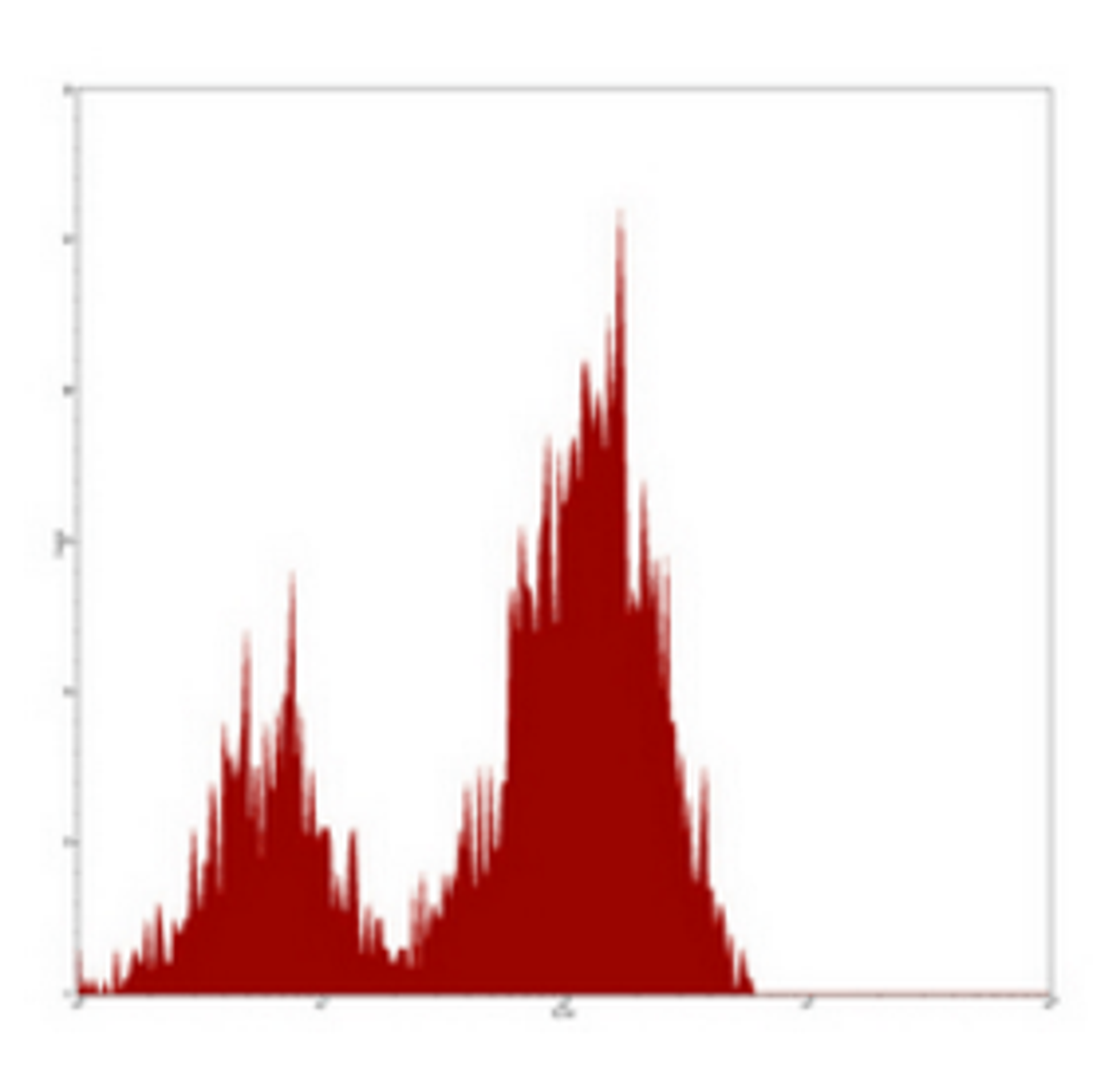 Flow cytometric analysis of human peripheral blood lymphocytes using CD5 antibody (FITC )