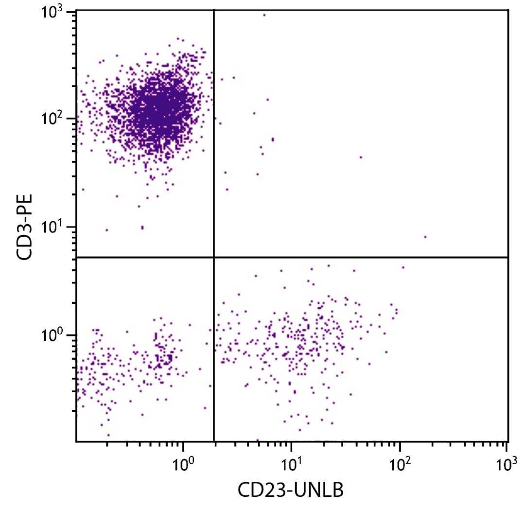 Human peripheral blood lymphocytes were stained with Mouse Anti-Human CD23-UNLB (Cat. No. 99-499) and Mouse Anti-Human CD3-PE followed by Goat Anti-Mouse IgG3, Human ads-FITC .