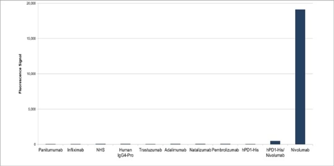 Human Anti-Nivolumab Antibody specificity titration ELISA