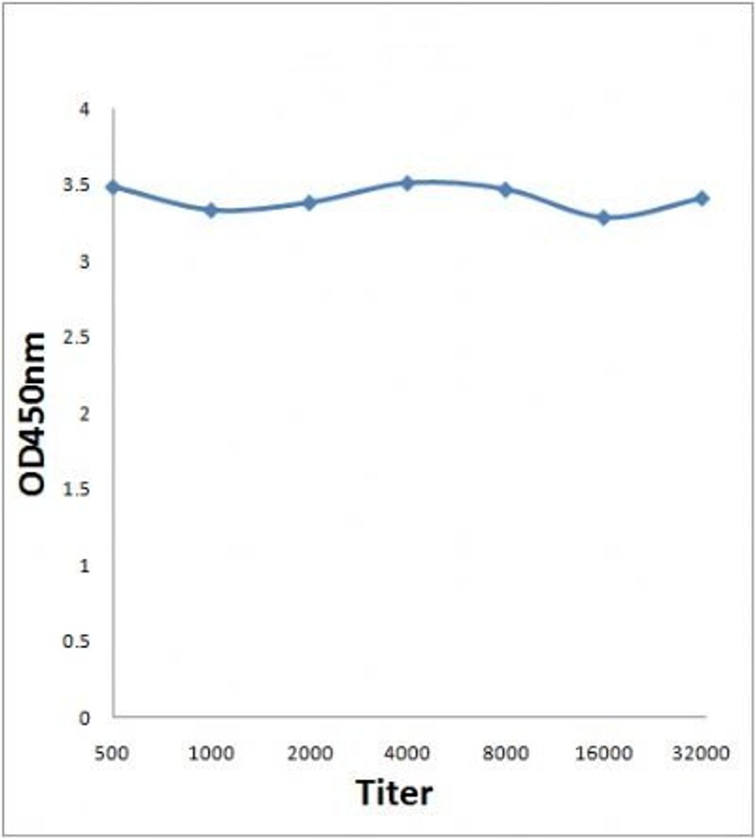 Line graph illustrates about the Ag-Ab reactions using different concentrations of antigen and serial dilutions of PBR antibody