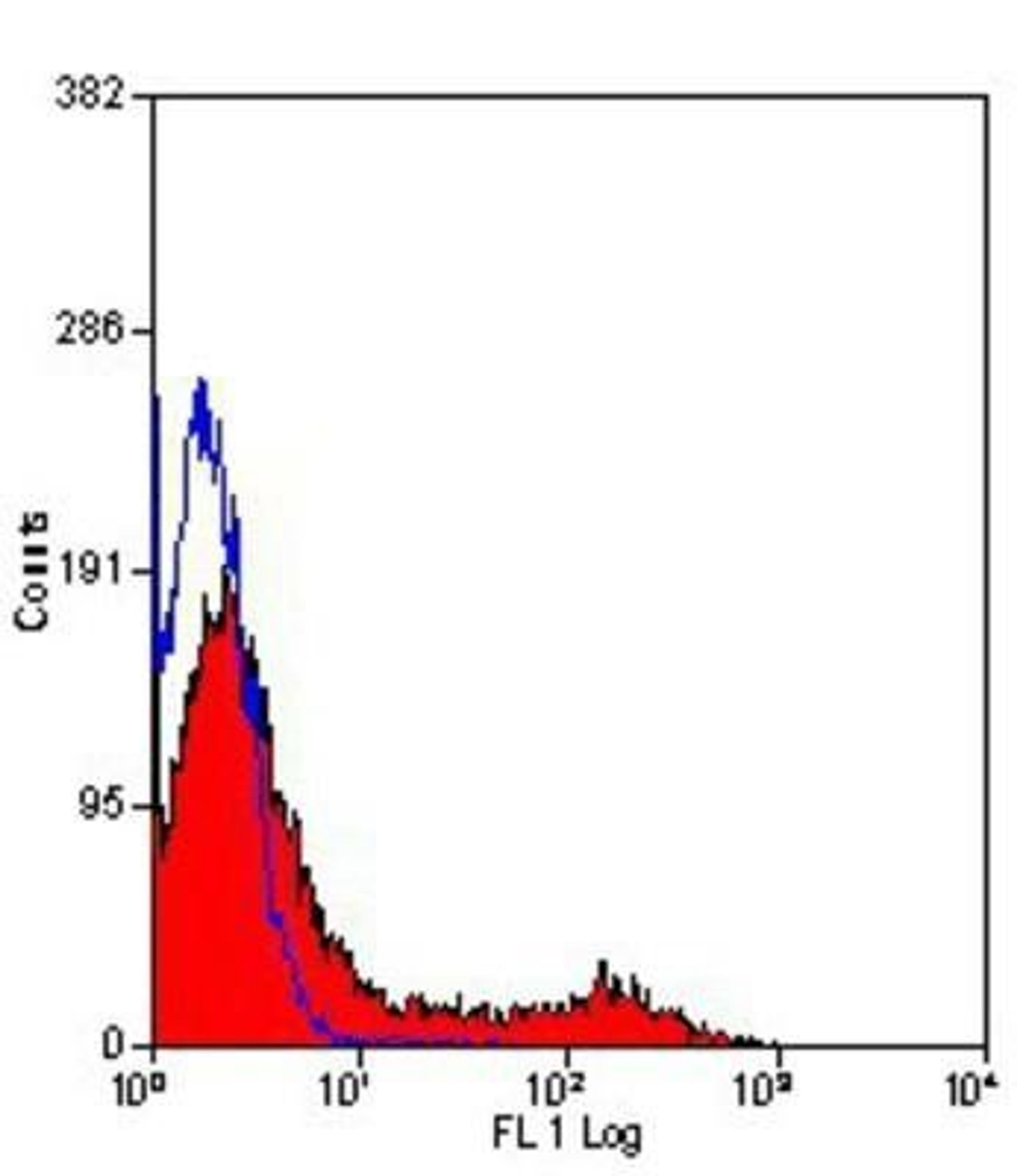 Flow Cytometry: TfR (Transferrin R) Antibody (OX26) [NB200-585] - Analysis using the Biotin conjugate of NB200-585. Staining of mouse spleen.