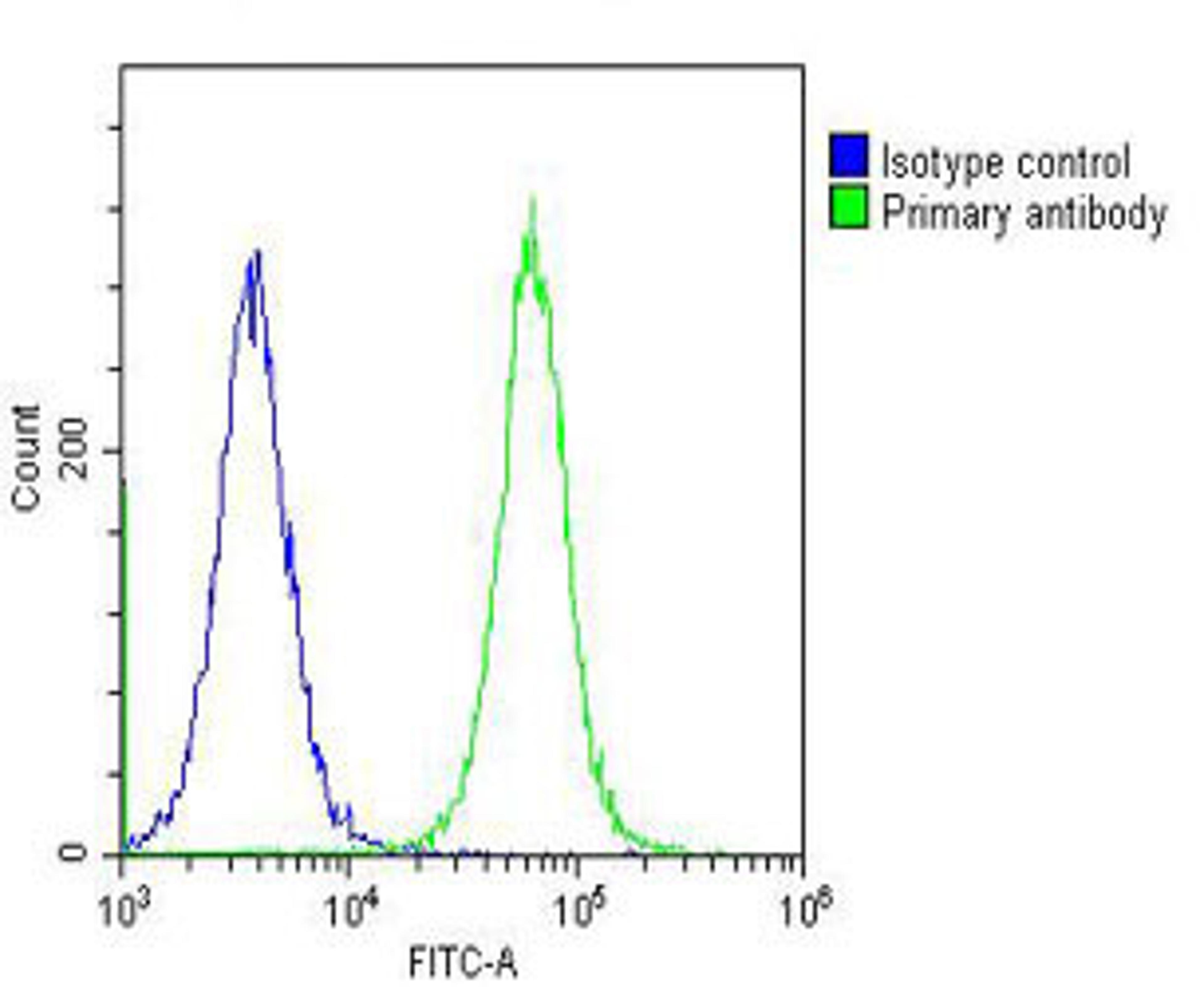 Overlay histogram showing Hela cells stained with Antibody (green line). The cells were fixed with 2% paraformaldehyde (10 min) and then permeabilized with 90% methanol for 10 min. The cells were then icubated in 2% bovine serum albumin to block non-speci