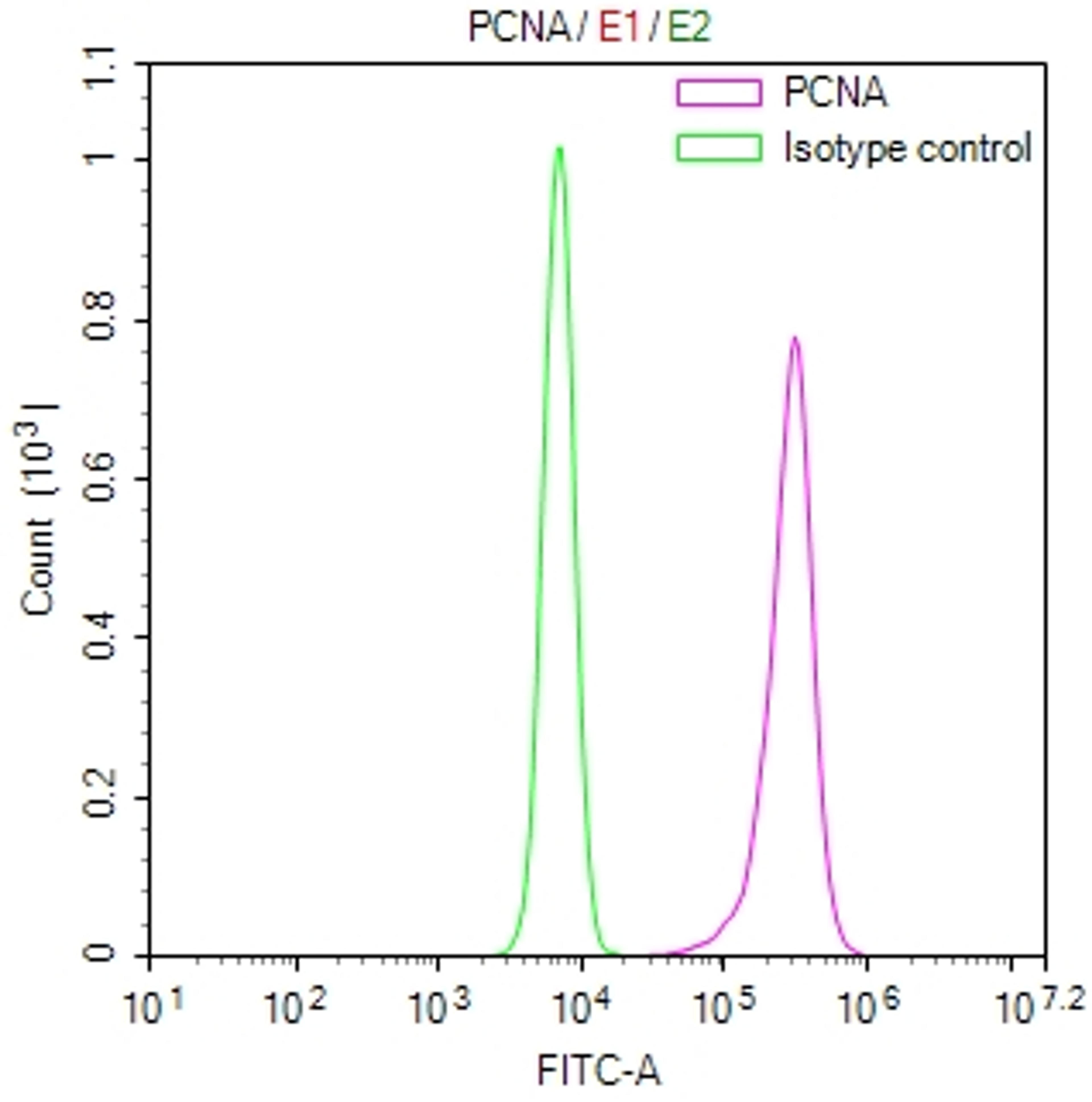 Overlay Peak curve showing JK cells stained with CSB-RA017621MA1HU (red line) at 1:300. Then 10% normal goat serum was Incubated to block non-specific protein-protein interactions followed by the antibody (1µg/1*10<sup>6</sup>cells) for 45 min at 4°C. The secondary antibody used was FITC-conjugated Goat Anti-Mouse IgG(H+L) at 1/200 dilution for 35 min at 4°C. Isotype control antibody (green line) was mouse IgG1 (1µg/1*10<sup>6</sup>cells) used under the same conditions. Acquisition of >10, 000 events was performed.