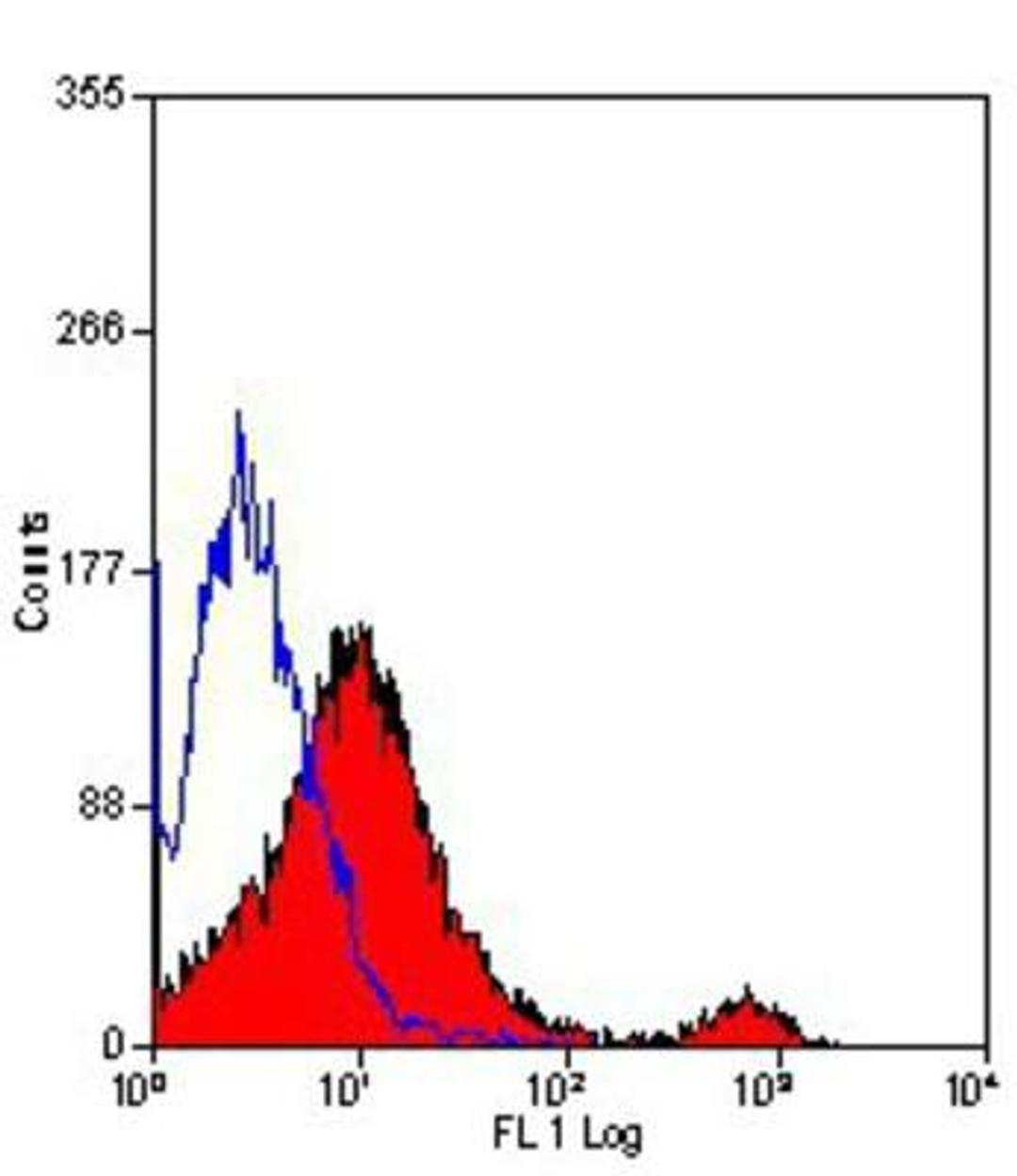 Flow Cytometry: CD8 alpha Antibody (YTS105.18) [NB200-578] - Staining of mouse spleen cells.