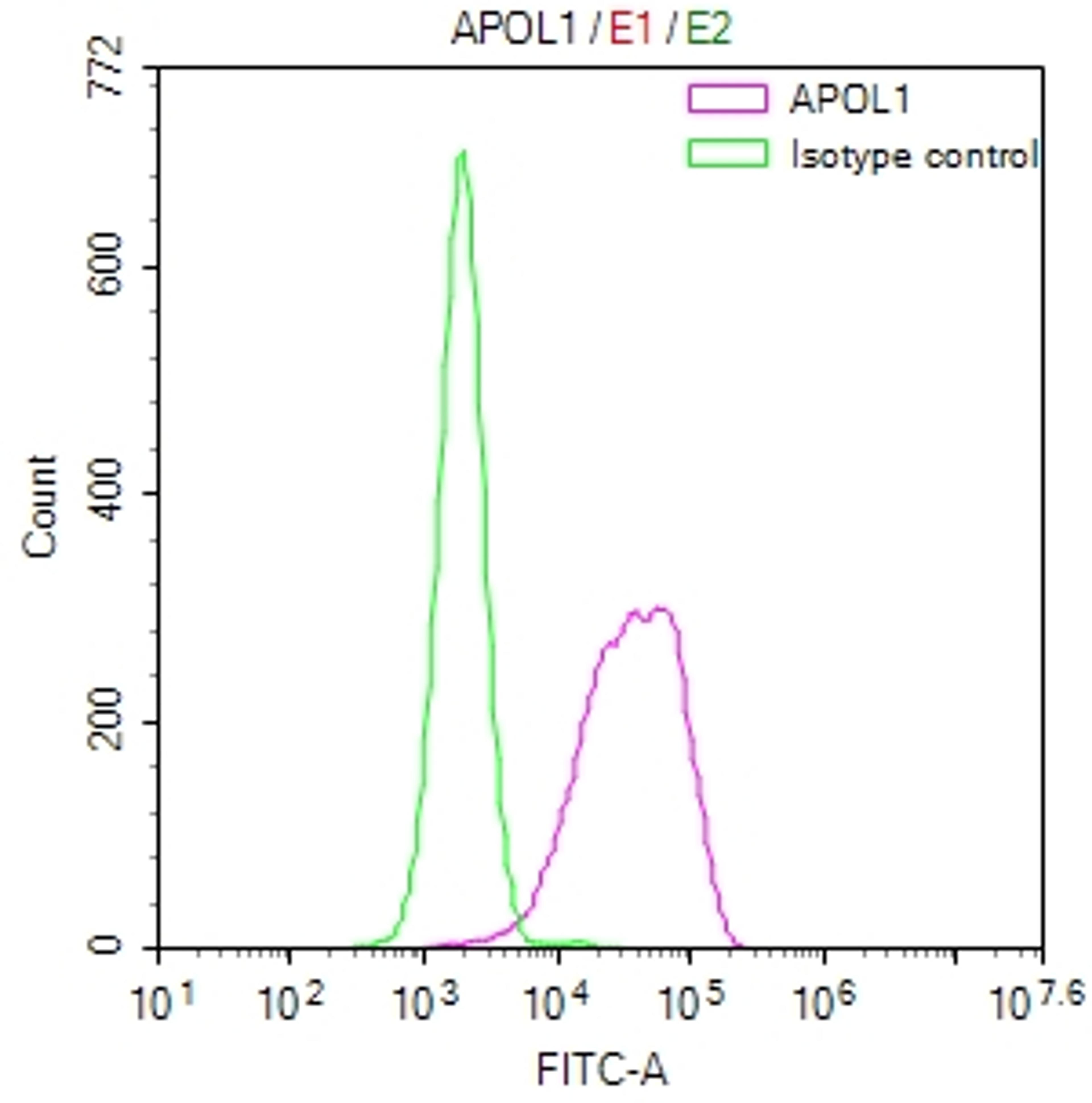 Overlay Peak curve showing HepG2 cells stained with CSB-RA966671A0HU (red line) at 1:50. The cells were fixed in 4% formaldehyde and permeated by 0.2% TritonX-100. Then 10% normal goat serum to block non-specific protein-protein interactions followed by the antibody (1µg/1*10<sup>6</sup>cells) for 45min at 4℃. The secondary antibody used was FITC-conjugated Goat Anti-rabbit IgG(H+L) at 1:200 dilution for 35min at 4℃.Control antibody (green line) was rabbit IgG (1µg/1*10<sup>6</sup>cells) used under the same conditions. Acquisition of >10,000 events was performed.