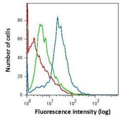 Flow Cytometry: AIF-1/Iba1 Antibody [NBP2-16908] - Primary murine microglia cells, staining with Iba1 antibody using 1. 0 ug per 4 x 10^5 cells. NBP2-16908 (blue), Rabbit IgG (green) Unstained (red).