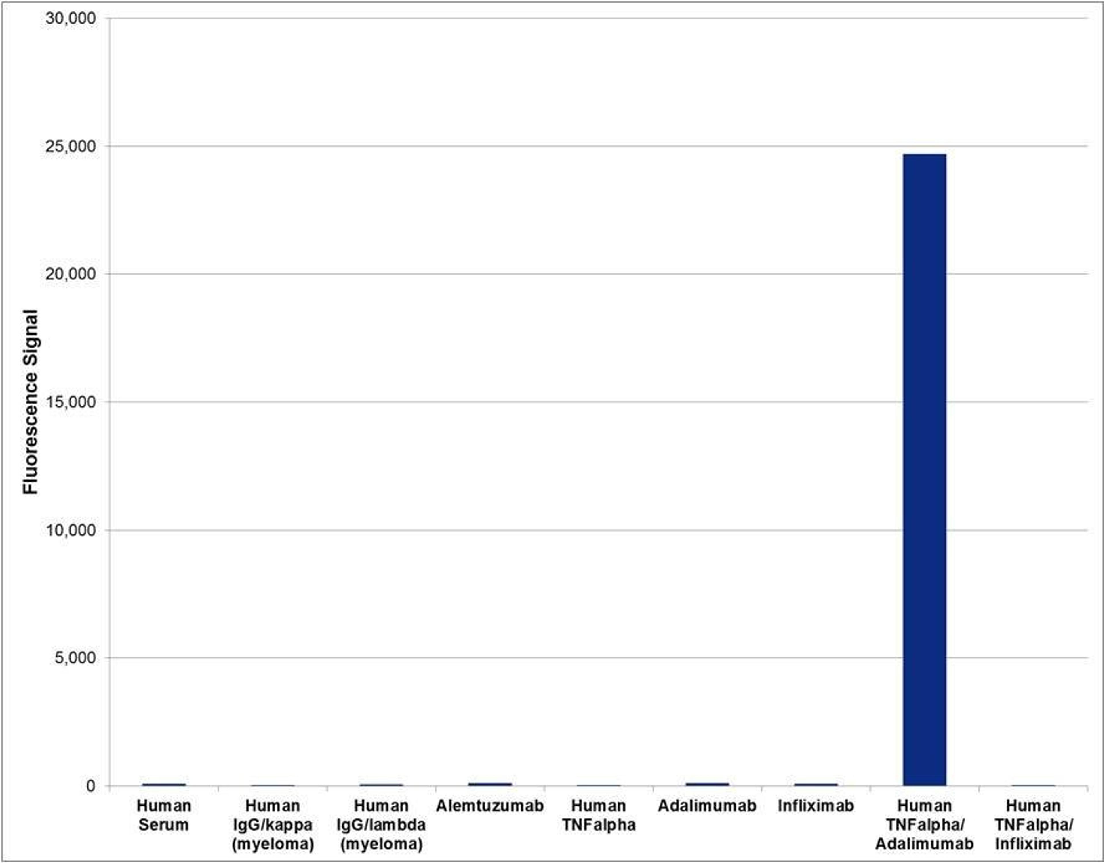 Human anti adalimumab specificity ELISA