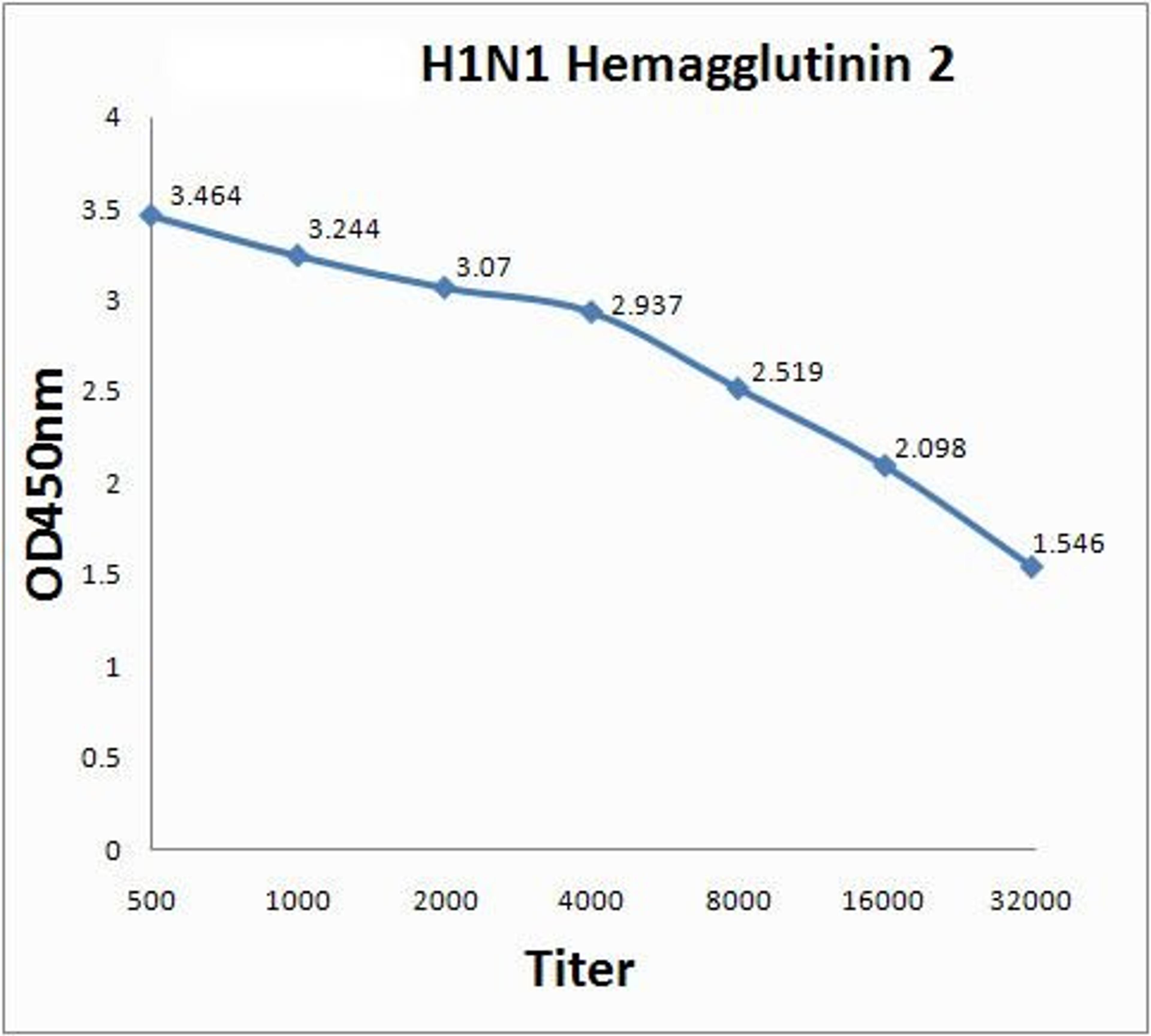 H1N1 HA2 antibody titer analysis using ELISA application