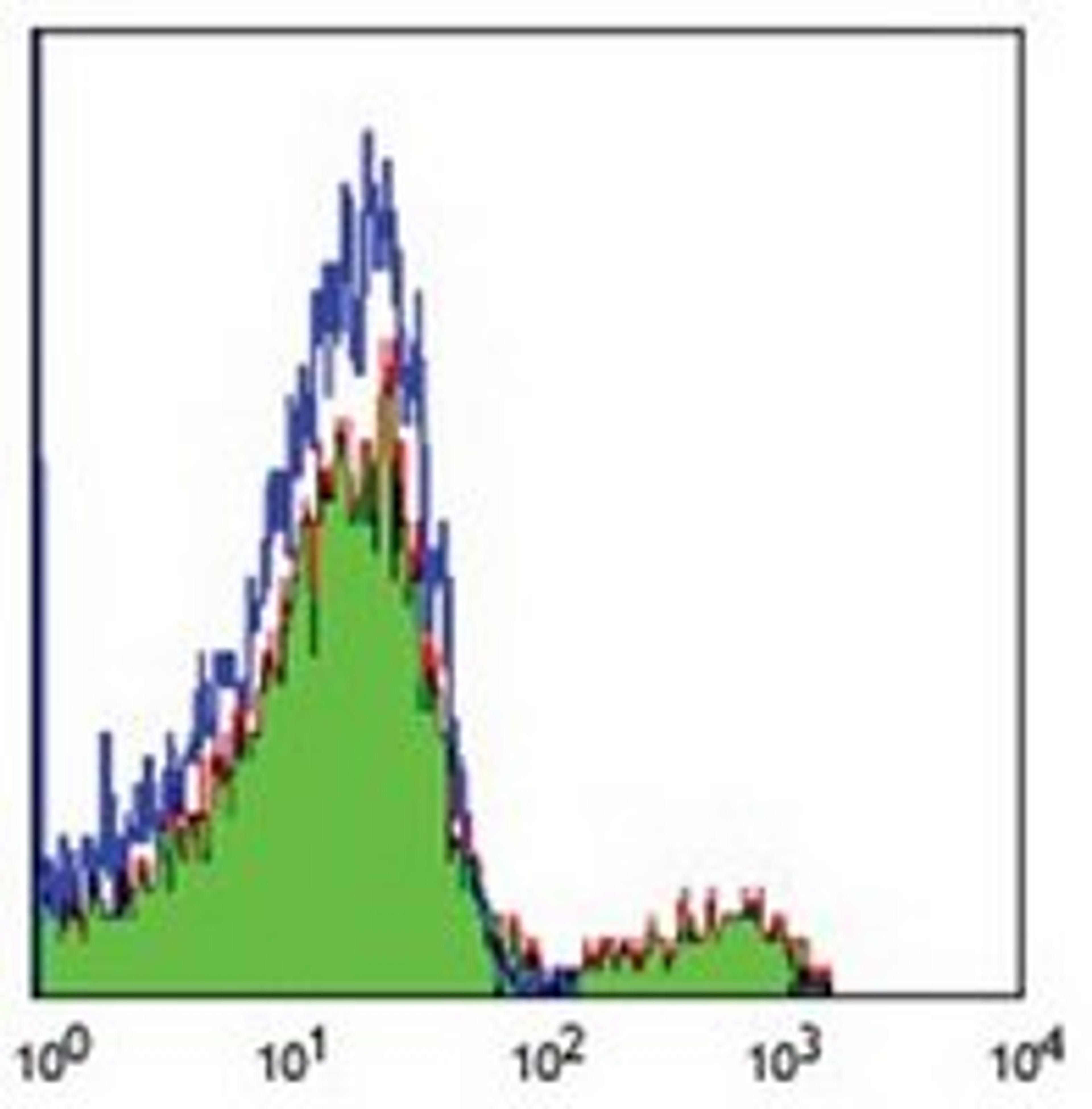 Flow cytometric analysis of human peripheral blood lymphocytes using CD40 antibody (PE)