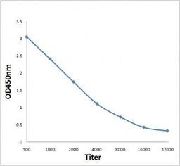 Line graph illustrates about the Ag-Ab reactions using different concentrations of antigen and serial dilutions of OX40 antibody