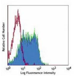 Flow cytometric analysis of human peripheral blood cells using CD95 antibody (FITC)