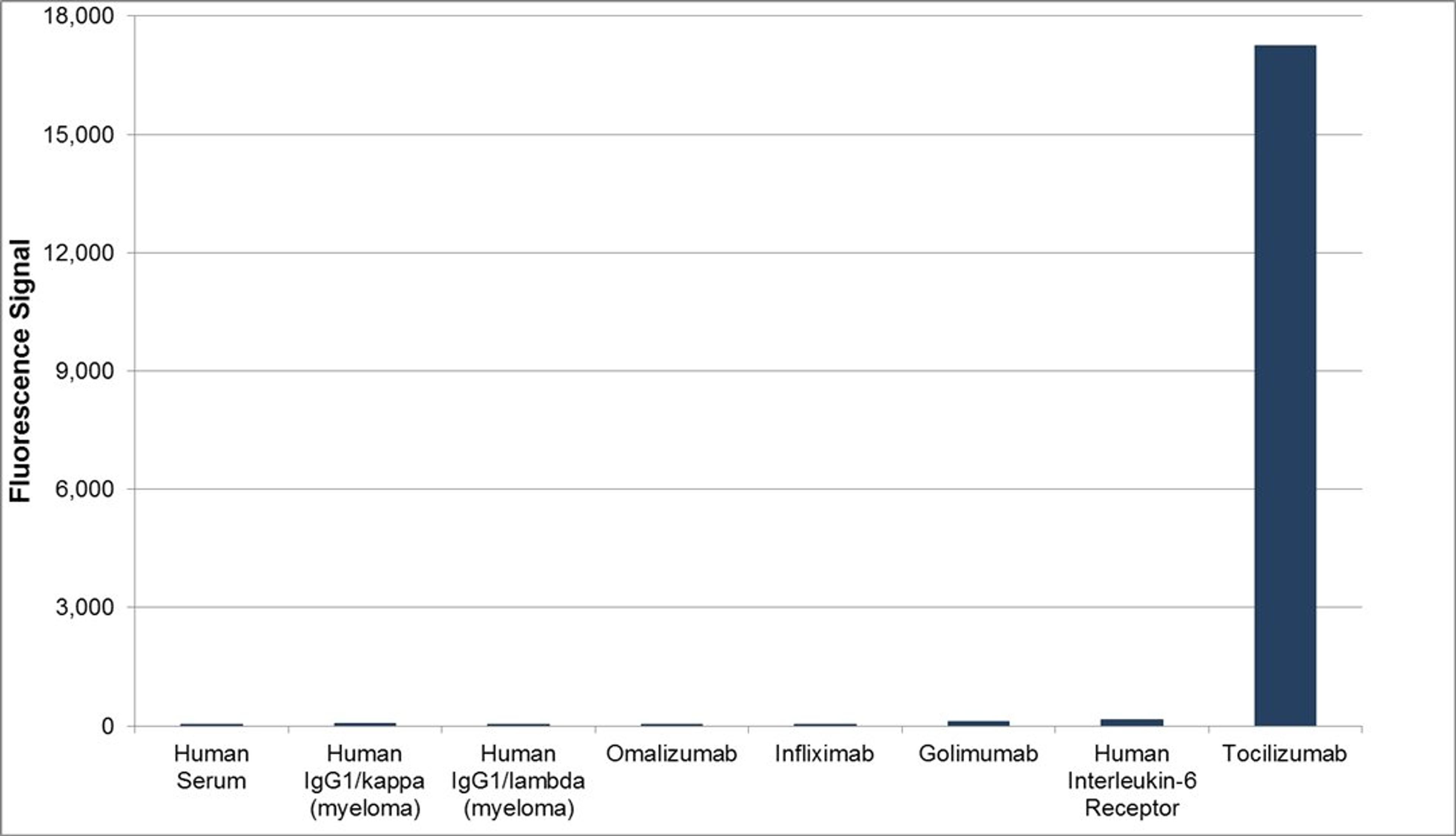 Human anti tocilizumab specificity ELISA