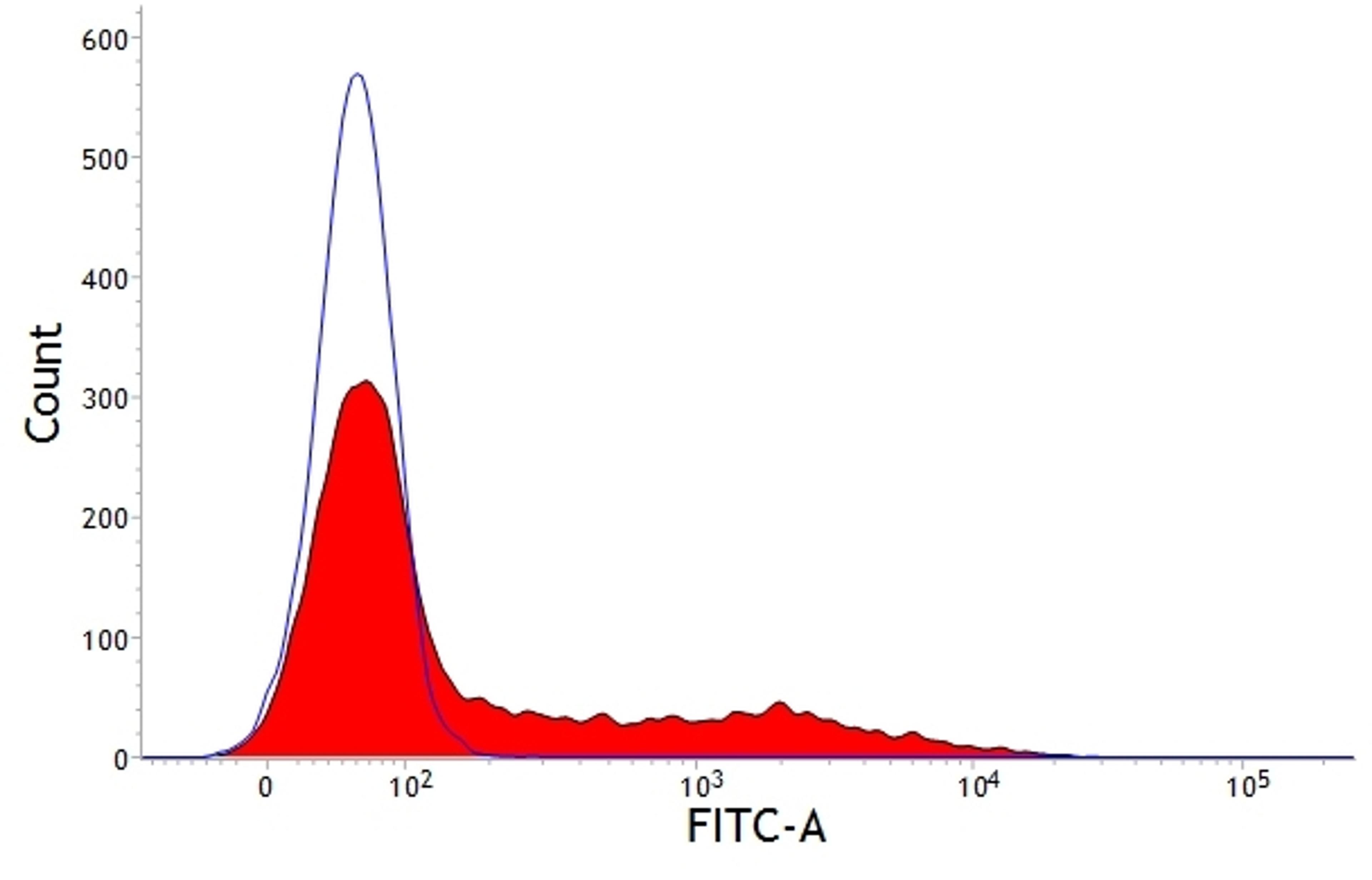 Staining of porcine peripheral blood lymphocytes with Mouse anti Pig SLA Class II D Q