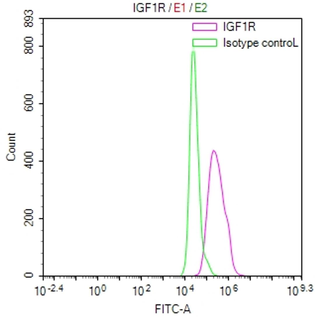 Overlay Peak curve showing Hela cells stained with CSB-RA011087MA1HU (red line) at 1:50. Then 10% normal goat serum was Incubated to block non-specific protein-protein interactions followed by the antibody (1µg/1*10<sup>6</sup>cells) for 45 min at 4°C. The secondary antibody used was FITC-conjugated Goat Anti-Mouse IgG(H+L) at 1/200 dilution for 35 min at 4°C. Isotype control antibody (green line) was mouse IgG1 (1µg/1*10<sup>6</sup>cells) used under the same conditions. Acquisition of >10, 008 events was performed.