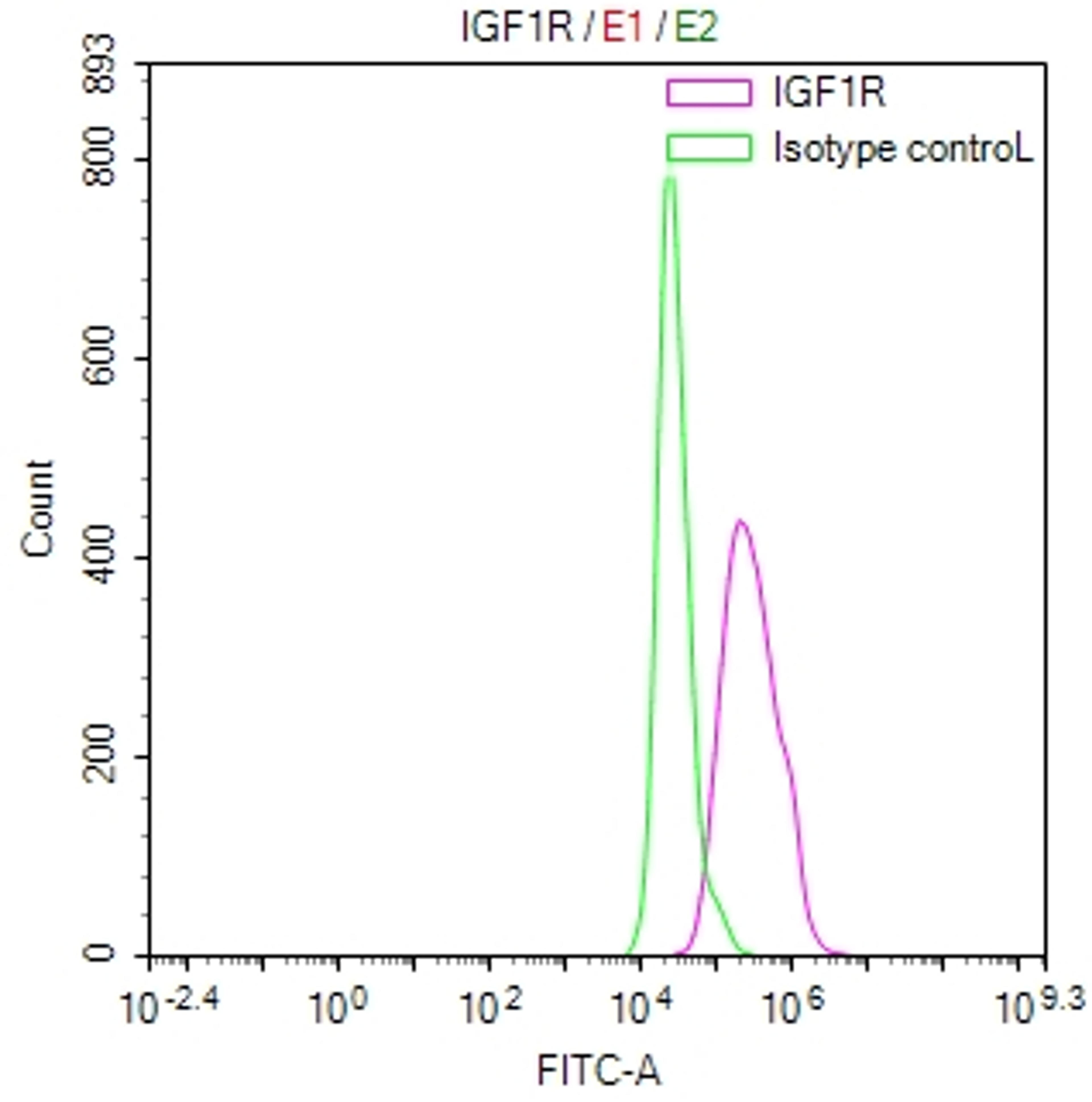 Overlay Peak curve showing Hela cells stained with CSB-RA011087MA1HU (red line) at 1:50. Then 10% normal goat serum was Incubated to block non-specific protein-protein interactions followed by the antibody (1µg/1*10<sup>6</sup>cells) for 45 min at 4°C. The secondary antibody used was FITC-conjugated Goat Anti-Mouse IgG(H+L) at 1/200 dilution for 35 min at 4°C. Isotype control antibody (green line) was mouse IgG1 (1µg/1*10<sup>6</sup>cells) used under the same conditions. Acquisition of >10, 008 events was performed.