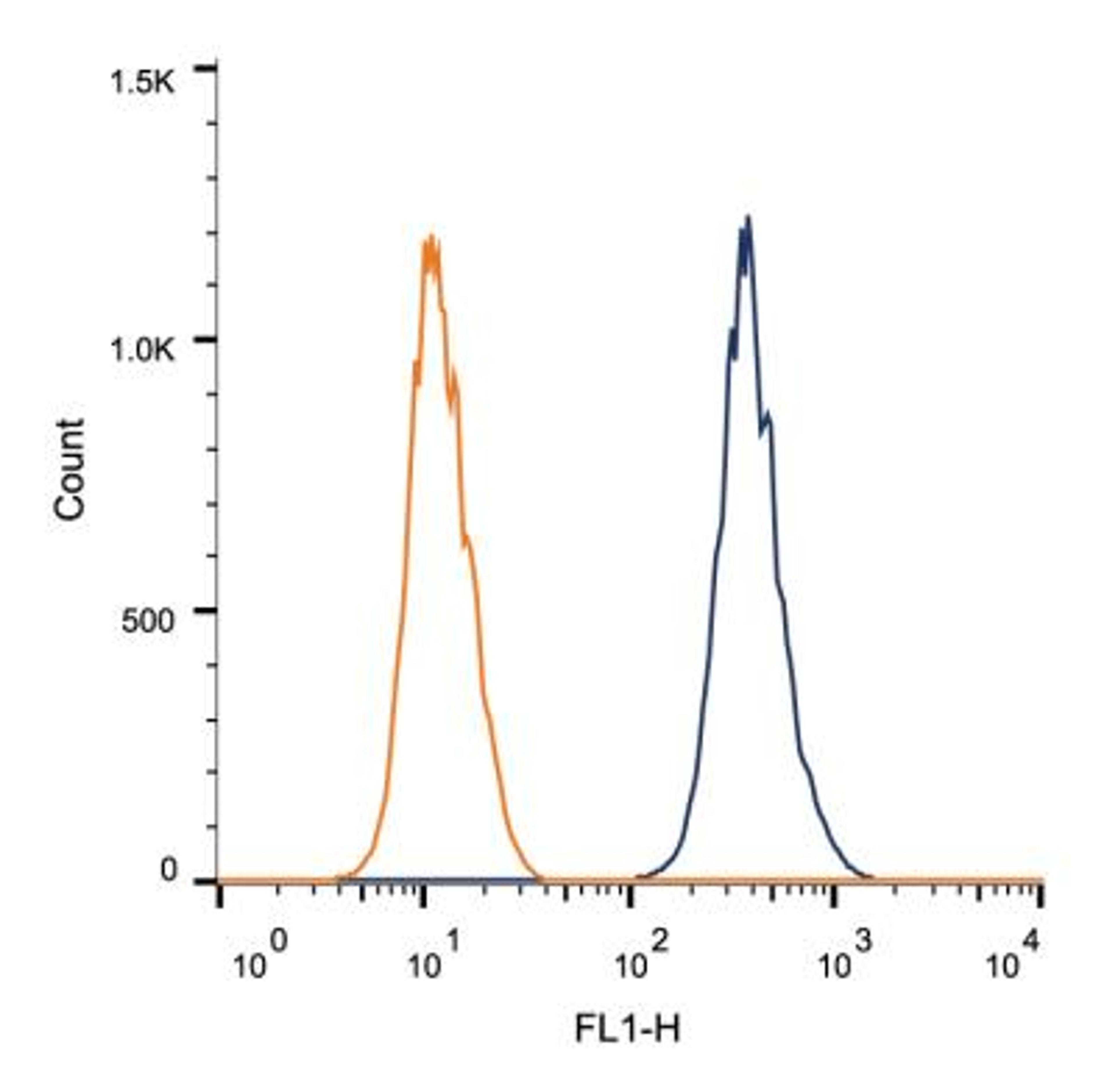 Flow Cytometry: CUGBP1 Antibody (3B1) [NB200-316] - Intracellular flow cytometric staining of 1 x 10^6 MCF-7 cells using CUGBP1 antibody (dark blue). Isotype control shown in orange. An antibody concentration of 1 ug/1x10^6 cells was used.