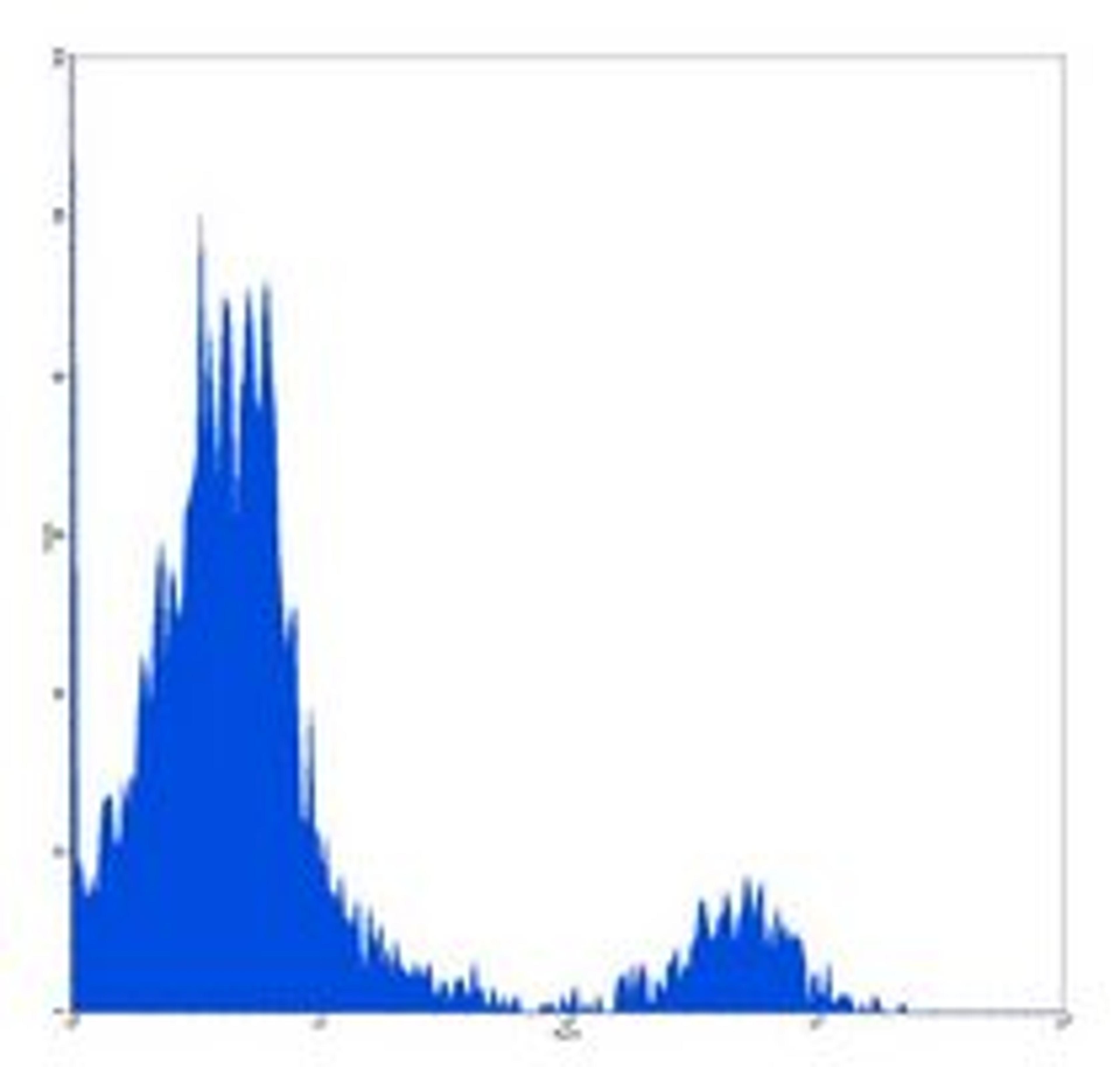 Flow cytometric analysis of human peripheral blood lymphocytes using CD21 antibody (PE)