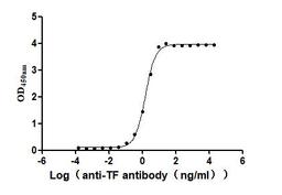 The Binding Activity of Human TF with Anti-TF Recombinant Antibody. Activity: Measured by its binding ability in a functional ELISA. Immobilized Human TF (CSB-MP007928HU2) at 2 μg/mL can bind Anti-TF recombinant antibody. The EC<sub>50</sub> is 1.434-1.635 ng/mL.