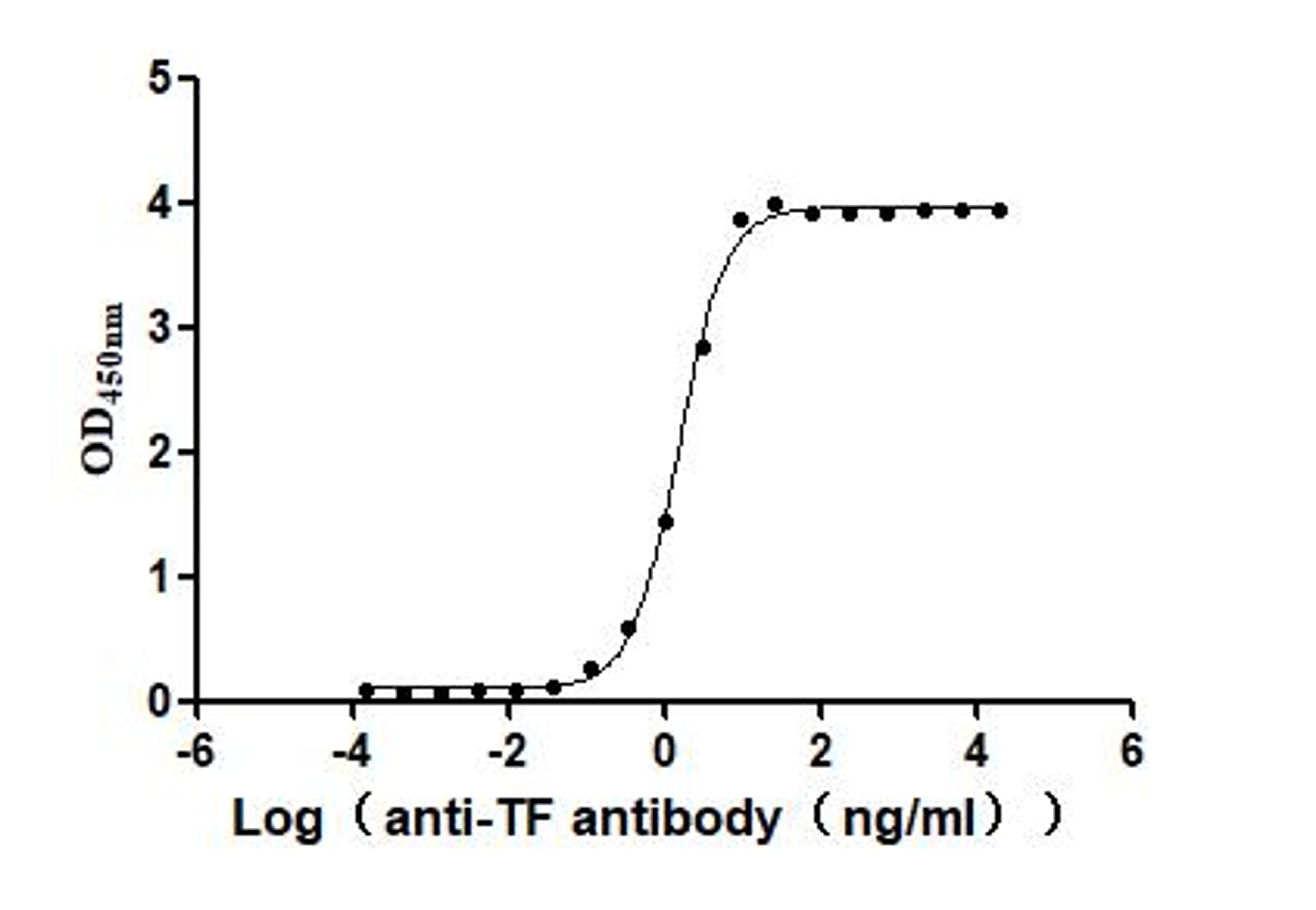 The Binding Activity of Human TF with Anti-TF Recombinant Antibody. Activity: Measured by its binding ability in a functional ELISA. Immobilized Human TF (CSB-MP007928HU2) at 2 μg/mL can bind Anti-TF recombinant antibody. The EC<sub>50</sub> is 1.434-1.635 ng/mL.