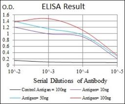 ELISA: Glutathione S-Transferase mu 1/GSTM1 Antibody (1H4A4) [NBP2-22185] - Red: Control Antigen (100ng); Purple: Antigen (10ng); Green: Antigen (50ng); Blue: Antigen (100ng)