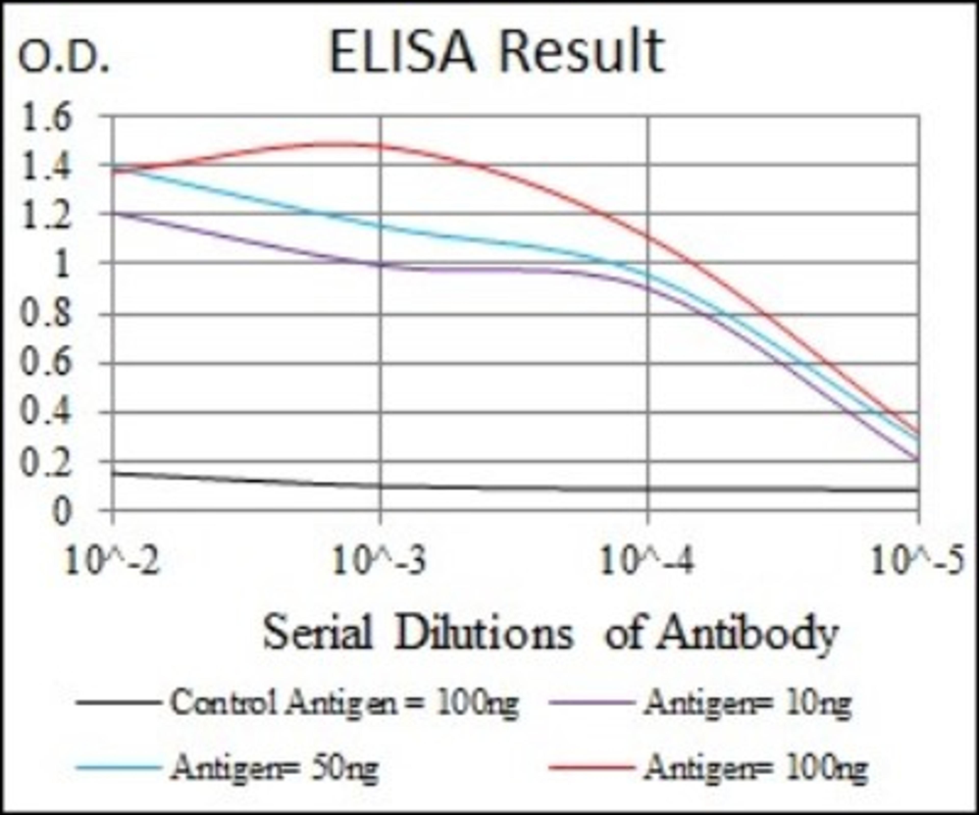 ELISA: Glutathione S-Transferase mu 1/GSTM1 Antibody (1H4A4) [NBP2-22185] - Red: Control Antigen (100ng); Purple: Antigen (10ng); Green: Antigen (50ng); Blue: Antigen (100ng)