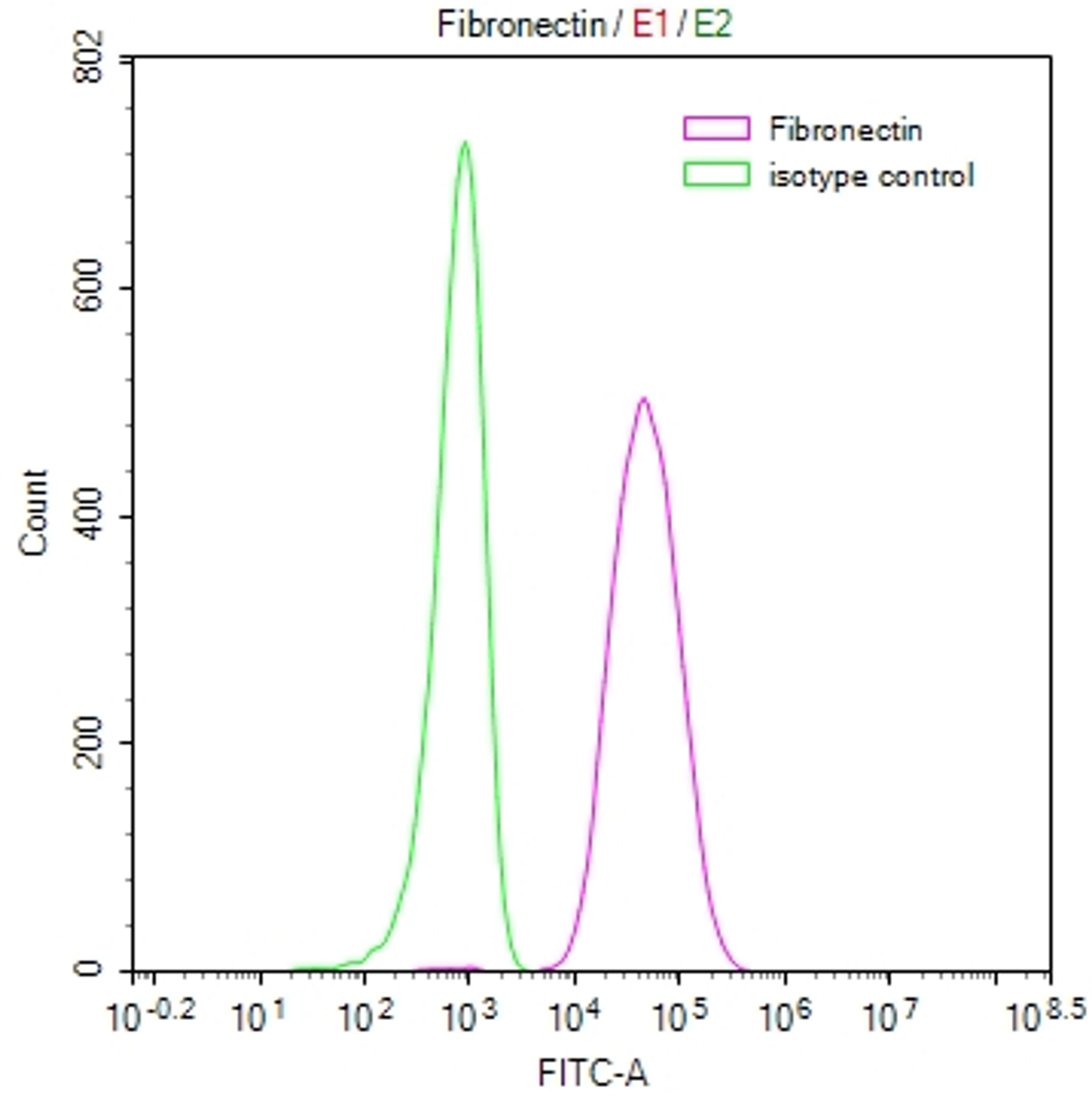 Overlay Peak curve showing 3T3 cells stained with CSB-RA919940A0HU (red line) at 1:50. The cells were fixed in 4% formaldehyde and permeated by 0.2% TritonX-100. Then 10% normal goat serum to block non-specific protein-protein interactions followed by the antibody (1µg/1*10<sup>6</sup>cells) for 45min at 4℃. The secondary antibody used was FITC-conjugated Goat Anti-rabbit IgG(H+L) at 1:200 dilution for 35min at 4℃.Control antibody (green line) was rabbit IgG (1µg/1*10<sup>6</sup>cells) used under the same conditions. Acquisition of >10,000 events was performed.